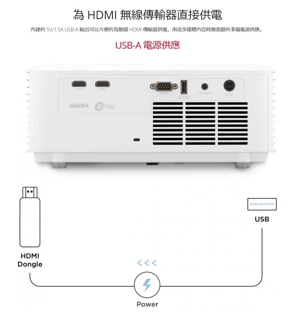 為 HDMI 無線傳輸器直接供電內建的 5V/1.5A USB-A 輸出可以方便的為無線HDMI傳輸器供電,串流多媒體內容時無需額外準備電源供應。USB-A 電源供應HDMIDonglePower USB