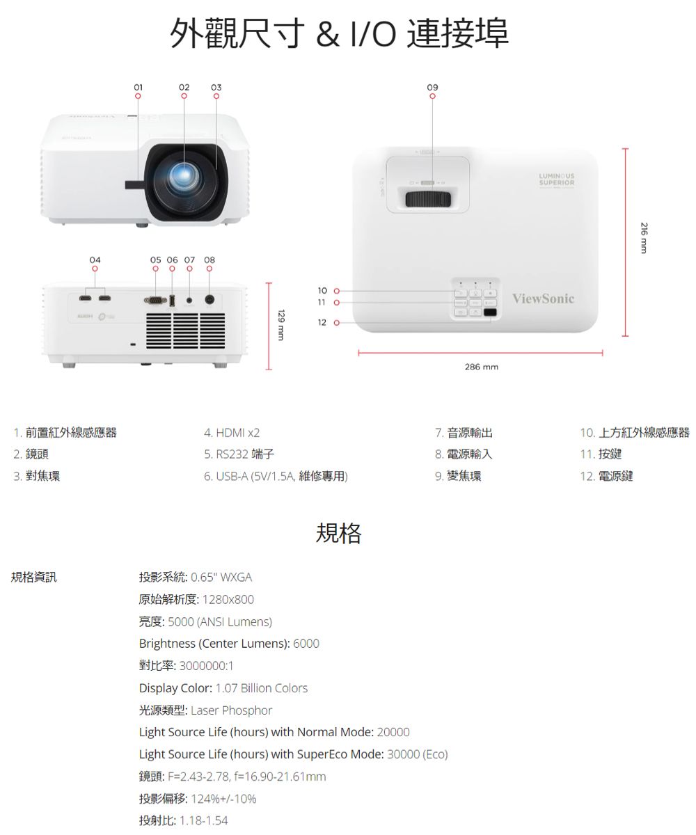 外觀尺寸 & / 連接埠02030405 06 0708129 10 11 O12 09LUMINOUSSUPERIOR286 ViewSonic216 mm1. 前置紅外線感應器4. HDMI 7. 音源輸出2.鏡頭3.對焦環5. RS23278. 電源輸入10.上方紅外線感應器11.按鍵6. USB-A (5V/1.5A 9. 變焦環12.電源鍵規格資訊規格  0.65 WXGA原始解析度1280x800 5000 (ANSI Lumens)Brightness (Center Lumens) 6000對比率:3000000:1Display Color: 1.07 Billion Colors: Laser PhosphorLight Source Life (hours) with Normal Mode: 20000Light Source Life (hours) with SuperEco Mode: 30000 (Eco): F2.43-2.78, f16.90-21.61mm投影偏移:124%+/-10%投射比: 1.18-1.54