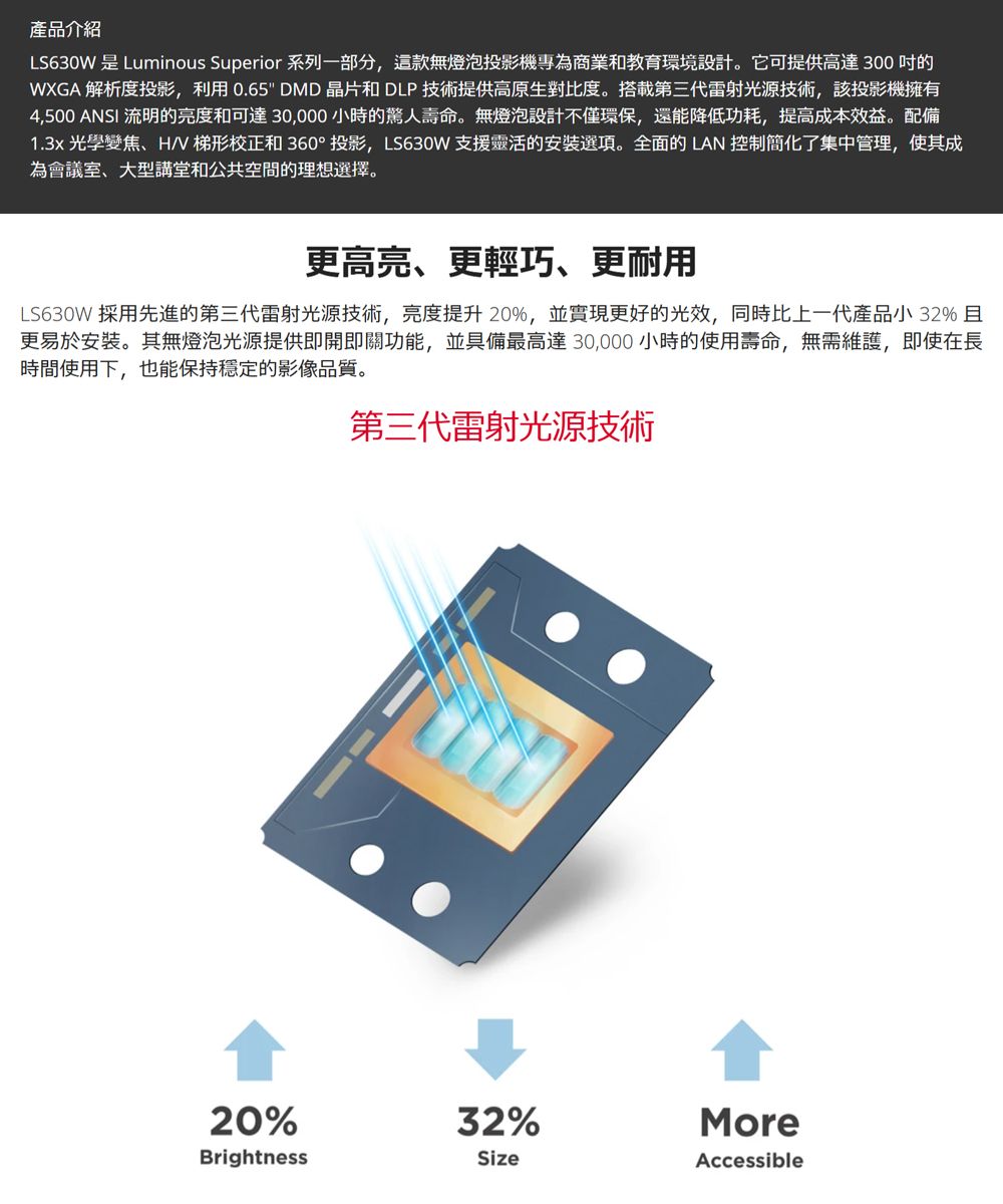 產品介紹LS630W 是 Luminous Superior 系列一部分,這款無燈泡投影機專為商業和教育環境設計。它可提供高達 300 的WXGA 解析度投影,利用0.65 DMD晶片和 DLP 技術提供高原生對比度。搭載第三代雷射光源技術,該投影機擁有4,500 ANSI 流明的亮度和可達30,000小時的驚人壽命。無燈泡設計不僅環保,還能降低功耗,提高成本效益。配備1.3x 光學變焦H/梯形校正和360°投影,LS630W 支援靈活的安裝選項。全面的 LAN 控制簡化了集中管理,使其成為會議室、大型講堂和公共空間的理想選擇。更高亮、更輕巧、更耐用LS630W 採用先進的第三代雷射光源技術,亮度提升20%,並實現更好的光效,同時比上一代產品小 32%且更易於安裝。其無燈泡光源提供即開即關功能,並具備最高達 30,000 小時的使用壽命,無需維護,即使在長時間使用下,也能保持穩定的影像品質。第三代雷射光源技術20%32%MoreBrightnessSizeAccessible