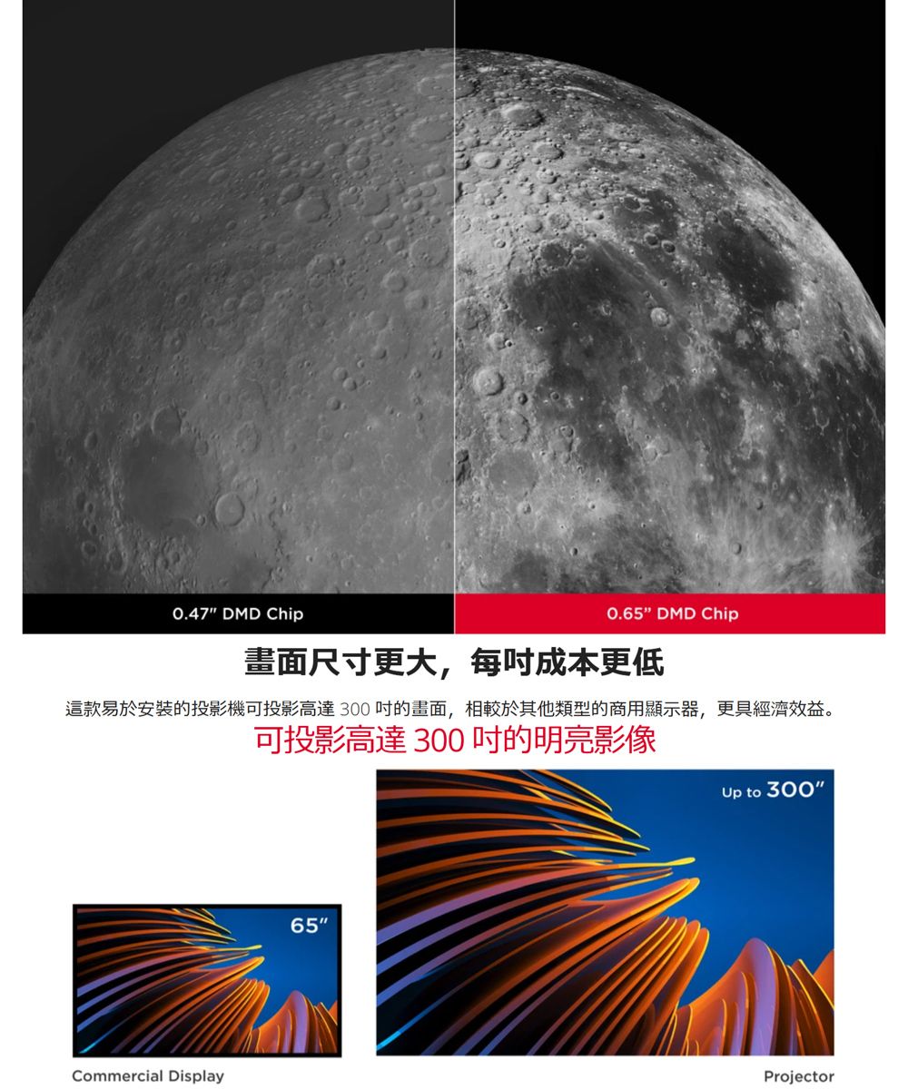 0.47 DMD Chip0.65 DMD Chip畫面尺寸更大,每成本更低這款易於安裝的投影機可投影高達300的畫面,相較於其他類型的商用顯示器,更具經濟效益。可投影高達 300 的明亮影像Commercial Display65Up to 300Projector