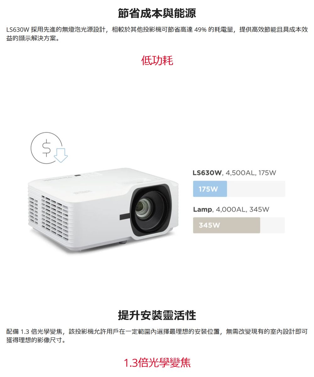 節省成本與能源LS630W 採用先進的無燈泡光源設計,相較於其他投影機可節省高達49% 的耗電量,提供高效節能且具成本效益的顯示解決方案。低功耗LS630W,4,500AL, 175W175WLamp, 4,000AL, 345W345W提升靈活性配備 1.3 倍光學變焦,該投影機允許用戶在一定範圍選擇最理想的安裝位置,無需改變現有的室內設計即可獲得理想的影像尺寸。1.3倍光學變焦