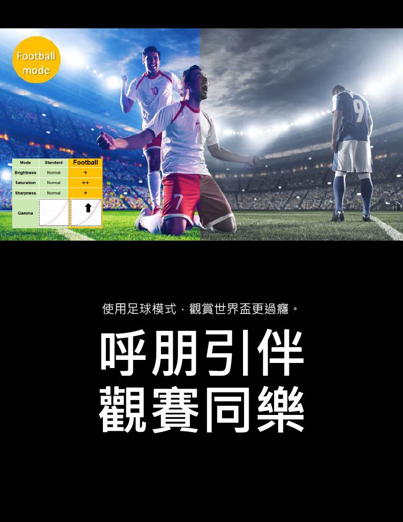 FootballmodeStandardFootballBrightnessSaturationSharpnessNormal+Gamma使用足球模式,觀賞世界盃更過癮。呼朋引伴觀賽同樂
