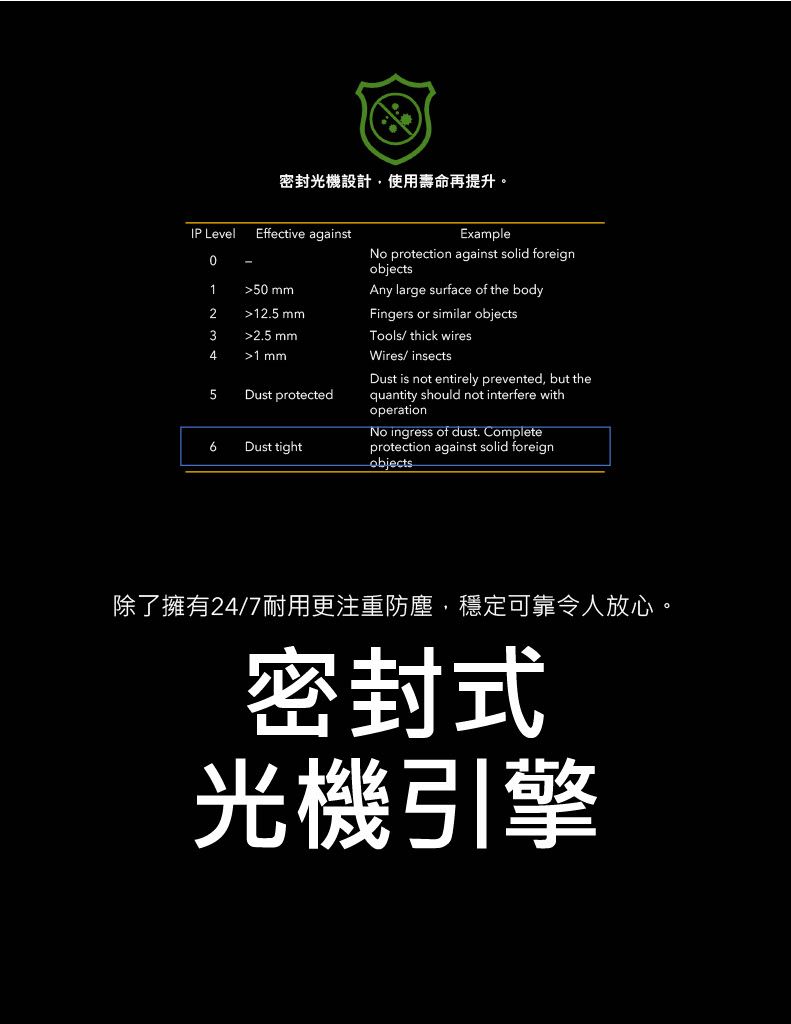 密封光機設計,使用壽命再提升。IP LevelEffective against150 mm2125 mm32.5 mm41 mmExampleNo protection against solid foreignobjectsAny large surface of the bodyFingers or similar objectsTools/ thick wiresWires/ insectsDust is not entirely prevented, but thequantity should not interfere withoperation5Dust protectedNo ingress of dust. CompleteDust tightprotection against solid foreignobjects除了擁有24/7耐用更注重防塵,穩定可靠令人放心。密封式光機引擎