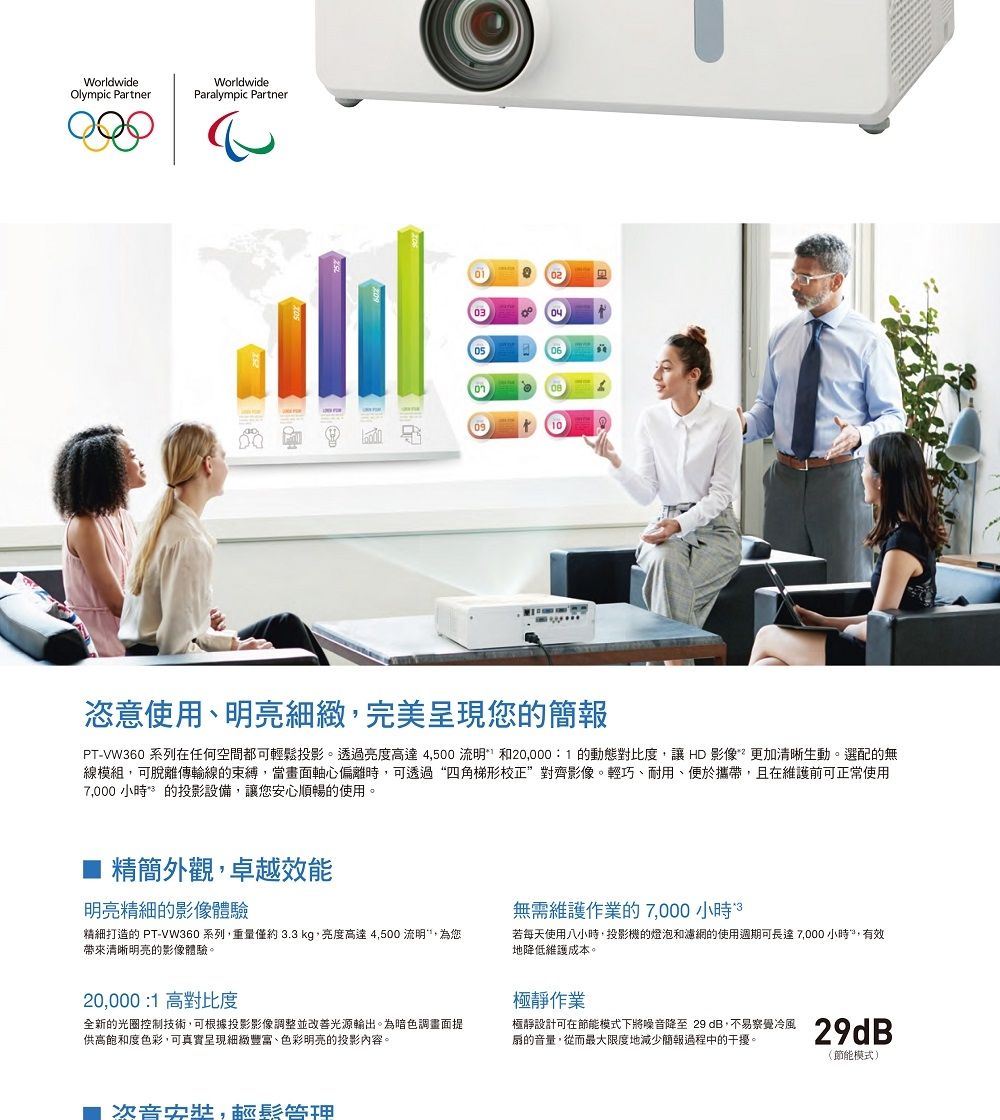 WorldwideOlympic PartnerWorldwideParalympic Partner03052090090恣意使用、明亮完美您的簡報PT-VW360 系列在任何空間都可輕鬆投影透過亮度高達4500 流明和20,0001 的動態對比度,讓 HD 影像更加清晰生動。選配的無線模組,可脫離傳輸線的束縛,當軸心偏離時,可透過“四角梯形校正”對齊影像。輕巧、耐用、便於攜帶,且在維護前可正常使用7,000 小時的投影設備,讓您安心順暢的使用。精簡外觀,卓越效能明亮精細的影像體驗無需維護作業的 7,000 小時。精細打造的 PT-VW360系列,重量僅約3.3kg,亮度高達 4,500 流明,為您帶來清晰明亮的影像體驗。若每天使用八小時,投影機的燈泡和濾網的使用週期可長達7,000小時,有效地降低維護成本。20,000:1 高對比度全新的光圈控制技術,可根據投影影像調整並改善光源輸出。為暗色調畫面提供高飽和度色彩,可真實呈現細緻豐富、色彩明亮的投影內容。,靜作業極靜設計可在節能模式下將噪音 ,察覺冷風 扇的音量,從而最大限度地減少簡報過程中的干擾。(節能模式)