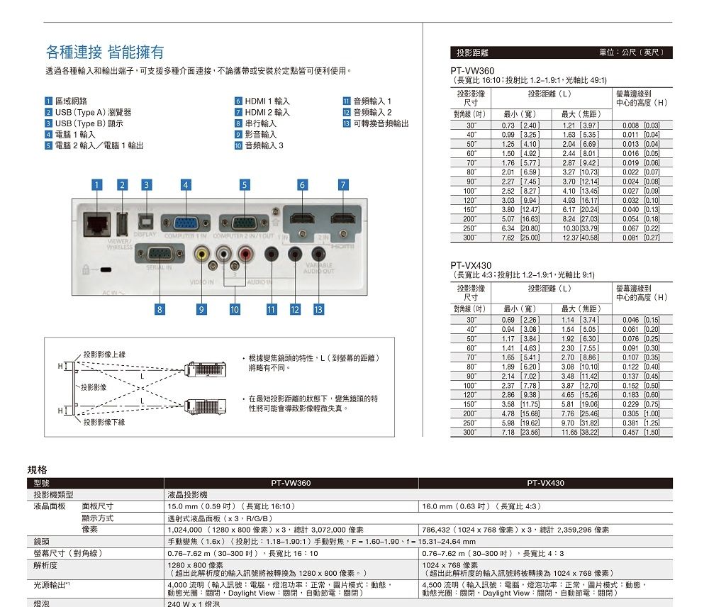 各種連接 皆能擁有透過各種輸入和輸出端子可支援多種介面連接不論攜帶或安裝於定點皆可便利使用。投影影像投影距離L 區域網路 USB Type A瀏覽器 HDMI 1 輸入 HDMI  輸入 音頻輸入1 音頻輸入尺寸投影距離PT-VW3單位:公尺英尺(長比 16:10投射比 :1比 49:1)螢幕邊到中心的高度(H)對角線()(寬)最大(焦距 ) USB (Type B) 顯示 電腦1輸入 電腦2輸入電腦1輸出 影音輸入 音頻輸入3串行輸入 可轉換音頻輸出300.73 2.1.21 3.970.008 0.03400.99 3.251.63 5.350.011 0.04501.25 4.102.04 6.690.013 0.04601.50 4.922.44 8.010.016 0.05701.76 5.772.87 0.019 0.06802.01 6.593.27 10.730.022 0.0712 352.27 7.453.70 12.140.024 0.081002.52 8.274.10 13.450.027 0.091203.03 9.944.93 16.170.032 0.101503.80 12.476.17 20.240.040 0.132005.07 16.638.24 27.030.054 0.182506.34 20.80DISPLAY   COMPUTE 2 10.30 33.790.067 0.223007.62 25.0012.37 40.580.081 0.27規格 OUT INPT-VX430(長寬比 4:3;投射比 1.2-1.9:1光軸比 9:1)ACIN8910投影影像投影距離(L)螢幕邊緣到尺寸中心的高度(H)1213對角線()最小(寬)最大(焦距 )300.69 2.261.14 3.740.046 0.15400.94 3.081.54 5.050.061 0.20501.17 3.841.92 6.300.076 0.2560投影影像上緣1.41 4.632.30 7.550.091 0.30根據變焦鏡頭的特性L(到螢幕的距離)將略有不同。701.65 2.70 8.860.107 0.35801.89 6.203.08 10.100.122 0.40902.14 7.023.48 11.420.137 0.45投影影像1002.37 (7.783.87 12.70)0.152 0.50在最短投影距離的狀態下變焦鏡頭的特性將可能會導致影像輕微失真。1202.86 9.384.65 15.260.183 0.601503.58 11.755.81 19.060.229 0.752004.78 15.687.76 25.460.305 1.00投影影像下緣2505.98 19.629.70 (31.82)0.381 1.253007.18 23.5611.65 38.220.457 1.50液晶投影機PT-VW36015.0 mm(0.59 )(長寬比 16:10)1024,000(1280800 ),總計 3,072,000 像素PT-VX43016.0 mm(0.63 吋)(長寬比 4:3)786,432(1024  768 像素),總計 2,359,296 像素| 手動變焦(1.6x) (投射比:1.18-1.90:1)手動對焦,F=1.60-1.90f=15.31-24.64 mm型號投影機類型液晶面板面板尺寸顯示方式像素透射式液晶面板(x3,R/G/B)鏡頭螢幕尺寸(對角線)解析度光源輸出*燈泡| 0.76-7.62m(30-300 吋),長寬比 16:101280 x 800 像素(超出此解析度的輸入訊號將被轉換為1280x800像素。)4,000 流明(輸入訊號:電腦,燈泡功率:正常,圖片模式:動態,動態光圈:關閉,Daylight View:關閉,自動節電:關閉)240 W x 1 燈泡0.76-7.62m(30-300吋),長寬比 4:31024 x 768 像素(超出此解析度的輸入訊號將被轉換為1024x768 像素)4,500 流明(輸入訊號:電腦,燈泡功率:正常,圖片模式:動態,動態光圈:關閉,Daylight View:關閉,自動節電:關閉)