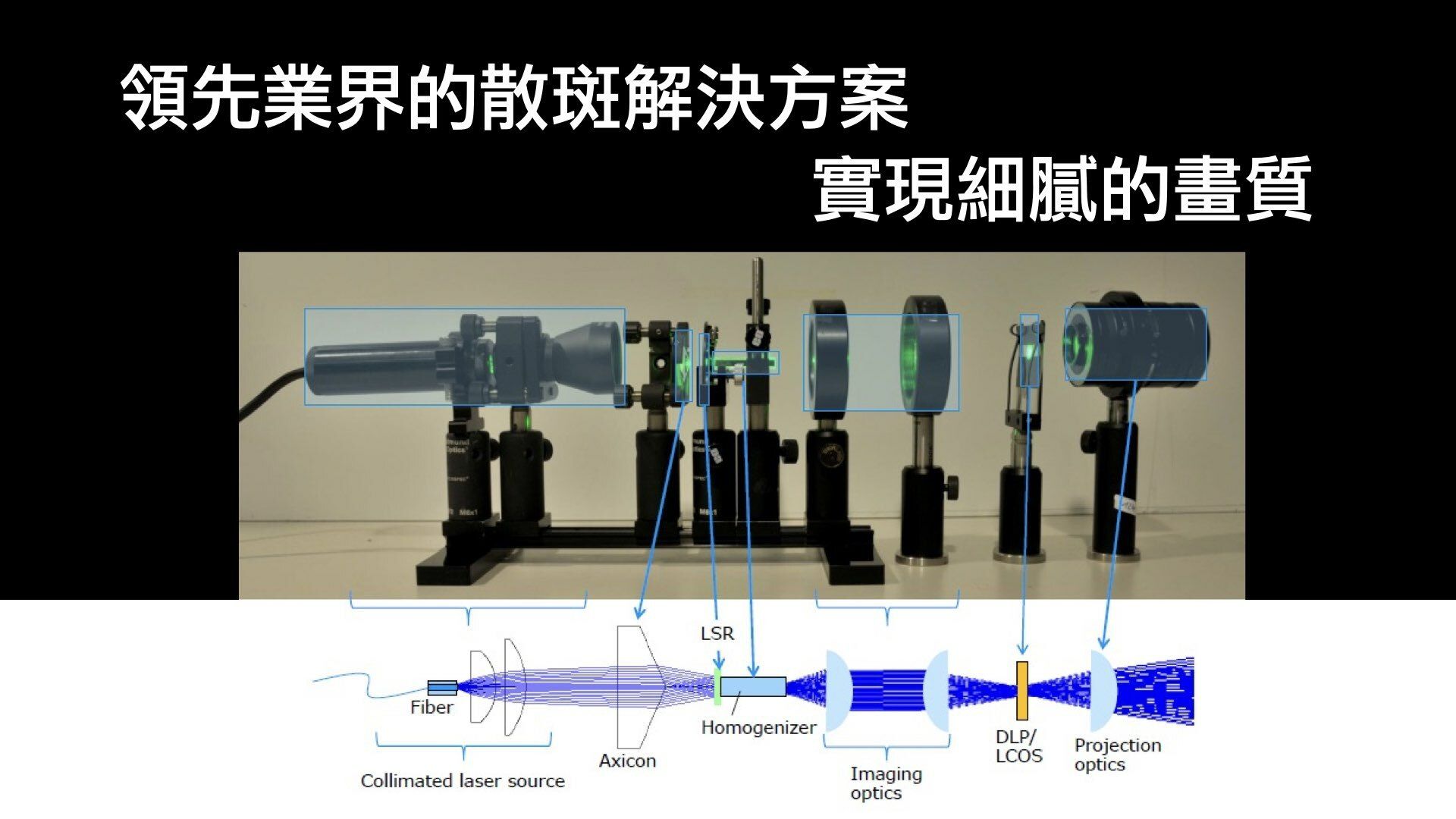 領先業界的散斑解決方案FiberLSR實現細膩的畫質HomogenizerDLP/LCOSAxiconCollimated laser sourceImagingopticsProjectionoptics