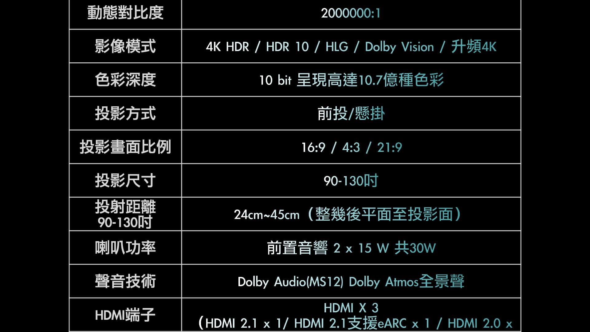 動態對比度影像模式色彩深度2000000:14K HDR  HDR 10HLGDolby Vision/升頻4K投影方式投影畫面比例投影尺寸10 bit 呈現高達10.7億種色彩前投/懸掛16:9 / 4:3 / 21:990-130投射距離90-130吋24cm~45cm(整幾後平面至投影面)喇叭功率聲音技術前置音響 2  15W 共30WDolby Audio(MS12) Dolby Atmos全景聲HDMI X 3HDMI端子(HDMI 2.1  1/HDMI 2.1支援ARC  / HDMI 2.0 x