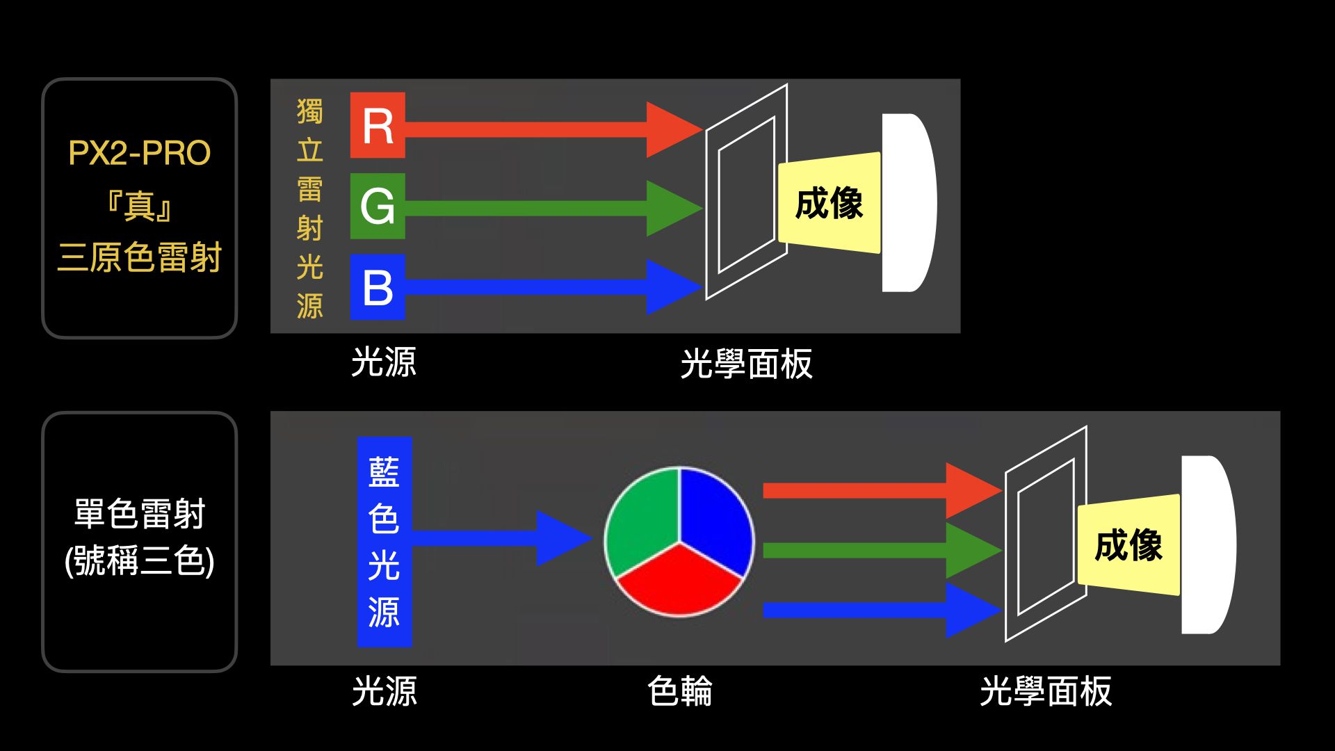 PX2-PRO『真』三原色R雷射單色雷射號稱三色)(B成像光學面板光源光源色輪成像光學面板
