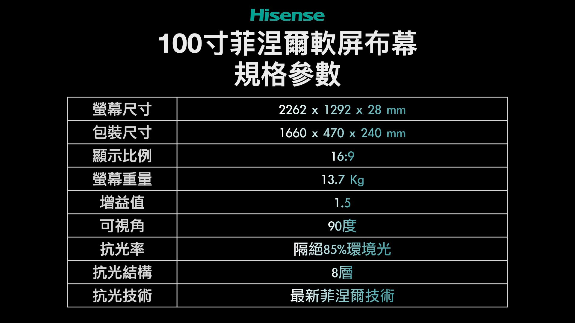 螢幕尺寸包裝尺寸顯示比例螢幕重量增益值可視角抗光率抗光結構抗光技術Hisense100寸菲涅爾軟屏布幕規格參數2262x1292x28mm1660x470x240 mm16:913.7 Kg1.590度隔絕85%環境光8層最新菲涅爾技術