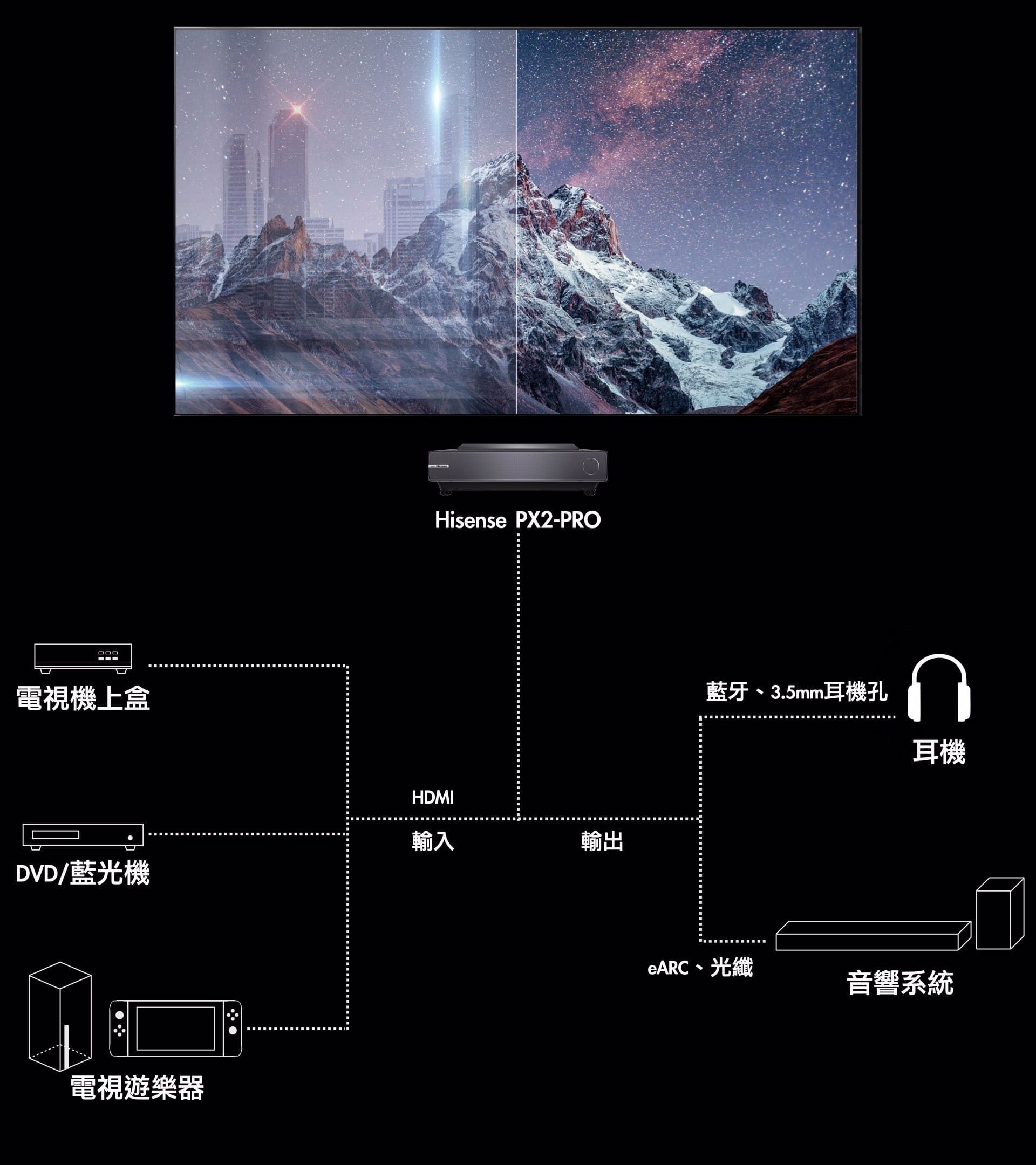 □□□電視機上盒Hisense PX2-PROHDMI輸入輸出DVD/藍光機電視遊樂器藍牙、3.5mm耳機孔耳機、光纖音響系統