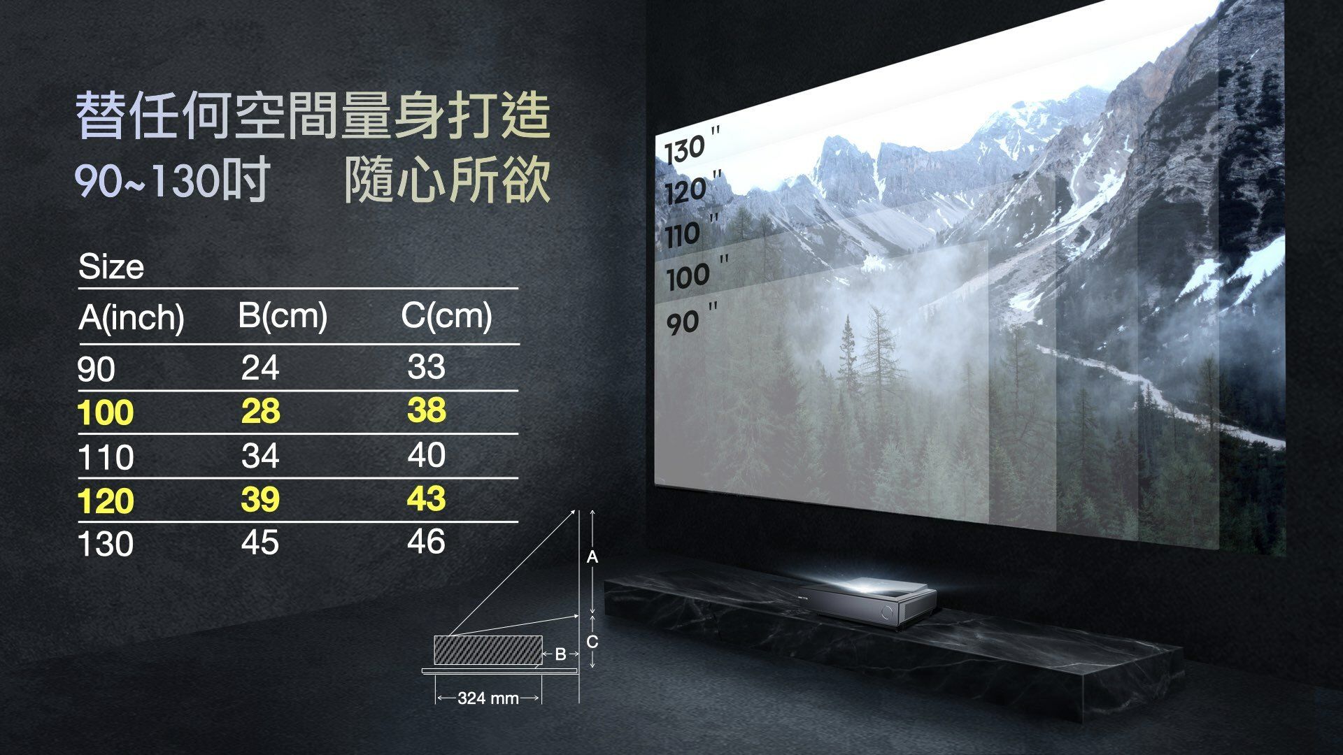 SizeA(inch)B(cm)9024替任何空間量身打造90~130吋 隨心所欲130120