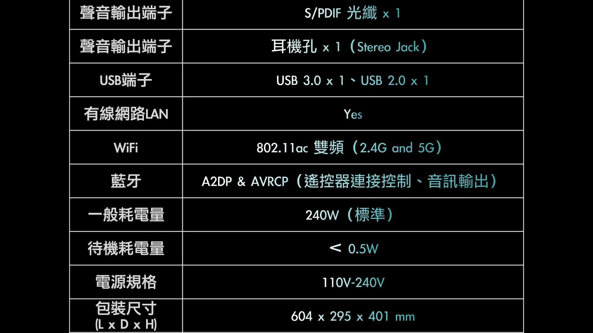 聲音輸出端子S/PDIF光纖 聲音輸出端子耳機   Stereo Jack)USB端子有線網路LANUSB3.0  、USB2.0 x 1Yes802.11ac 雙頻(2.4G and 5G)WiFi藍牙A2DP & AVRCP(遙控器連接控制、音訊輸出)一般耗電量240W(標準)待機耗電量電源規格包裝尺寸(L x D x H) 0.5W110V-240V604 x 295 x 401