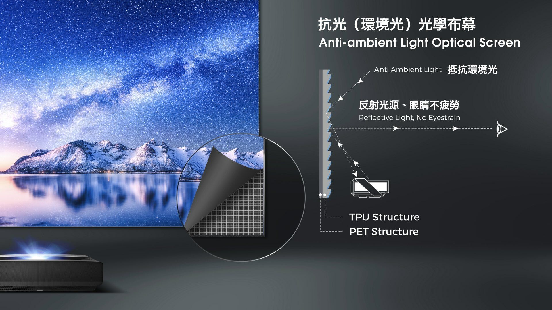 抗光(環境光)光學布幕Anti-ambient Light Optical ScreenAnti Ambient Light 抵抗環境光反射光源、眼睛不疲勞Reflective Light, No EyestrainTPU StructurePET Structure