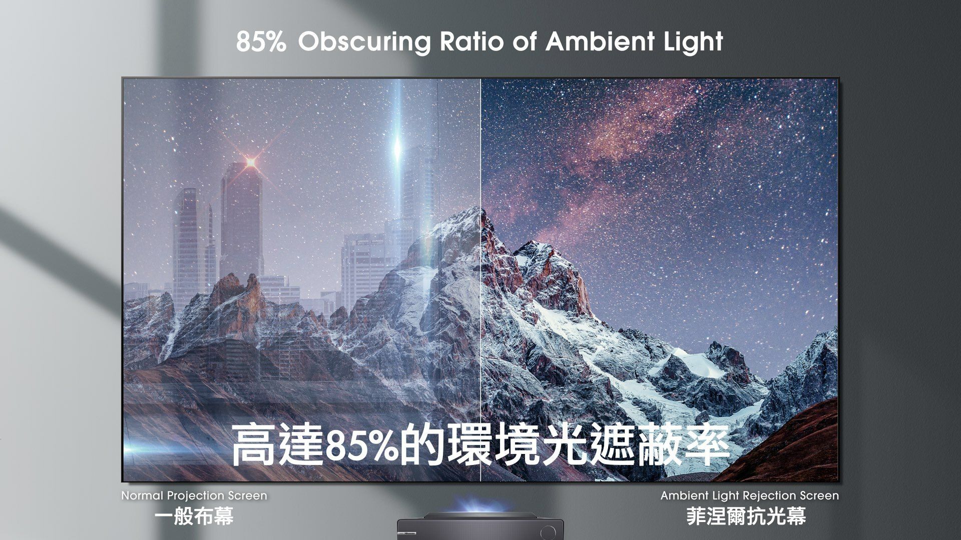 85% Obscuring Ratio of Ambient Light高達85%的環境光遮蔽率Normal Projection Screen一般布幕Ambient Light Rejection Screen菲涅爾抗光幕