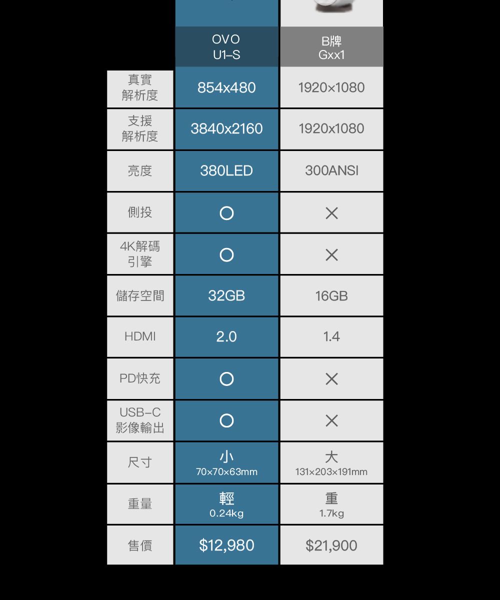 OVOB牌U1-SGxx1真實854x4801920x1080解析度支援3840x21601920x1080解析度亮度380LED300ANSI側投4K解碼引擎儲存空間32GB16GB HDMI2.01.4PD快充USB-C影像輸出尺寸70x70x63mm131x203x191mm重量輕重0.24kg售價$12,9801.7kg$21,900