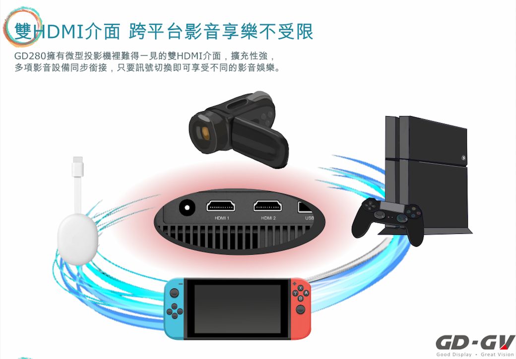 雙HDMI介面 跨平台影音享樂不受限GD80擁有微型投影機裡難得一見的雙HDMI介面,擴充性強,多項影音設備同步銜接,只要訊號切換即可享受不同的影音娛樂。HDMI HDMI 2GDGVGood Display Great Vision
