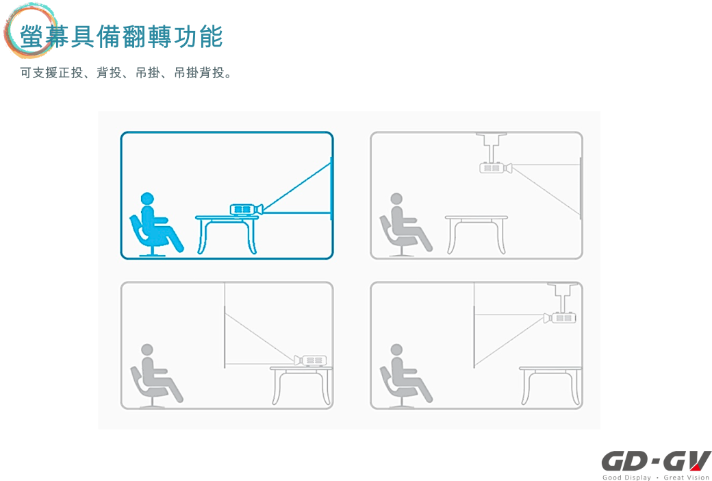 螢幕具備翻轉功能可支援正投、背投、吊掛、吊掛背投。GDGVGood Display Great Vision