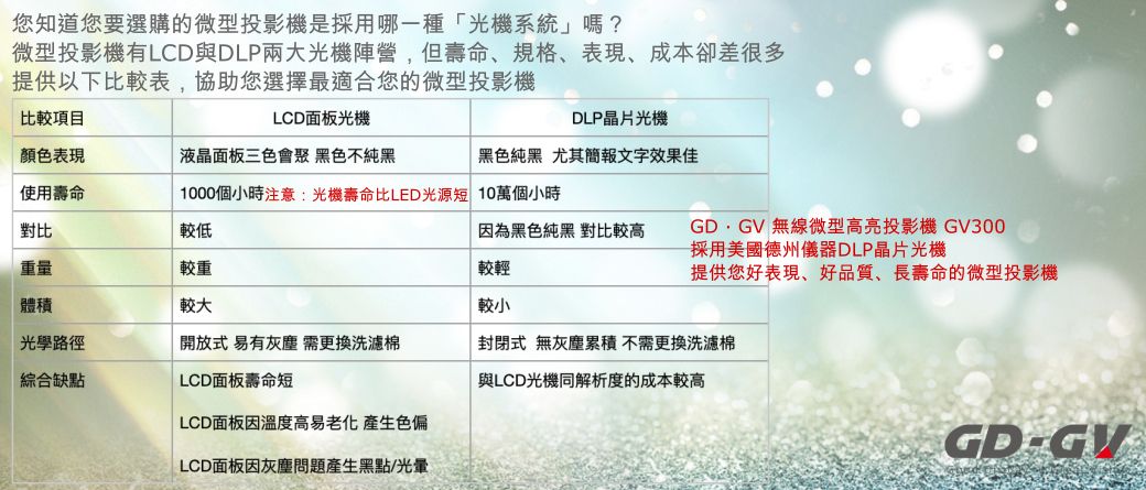 您知道您要選購的微型投影機是採用哪一種光機系統」嗎?微型投影機有LCD與DLP兩大光機陣營但壽命、規格、表現、成本卻差很多提供以下比較表,協助您選擇最適合您的微型投影機LCD面板光機DLP晶片光機GD, 無線微型高亮投影機 GV300採用美國德州儀器DLP晶片光機比較項目顏色表現液晶面板三色會聚 黑色不純黑黑色純黑 尤其簡報文字效果佳使用壽命1000個小時注意:光機壽命比LED光源短 10萬個小時對比較低重量較重因為黑色純黑 對比較高較輕體積較大較小 光學路徑開放式 易有灰塵 需更換洗濾棉封閉式 無灰塵累積 不需更換洗濾棉「綜合缺點提供您好表現、好品質、長壽命的微型投影機LCD面板壽命短LCD面板因溫度高易老化產生色偏LCD面板因灰塵問題產生黑點/與LCD光機同解析度的成本較高GDGV
