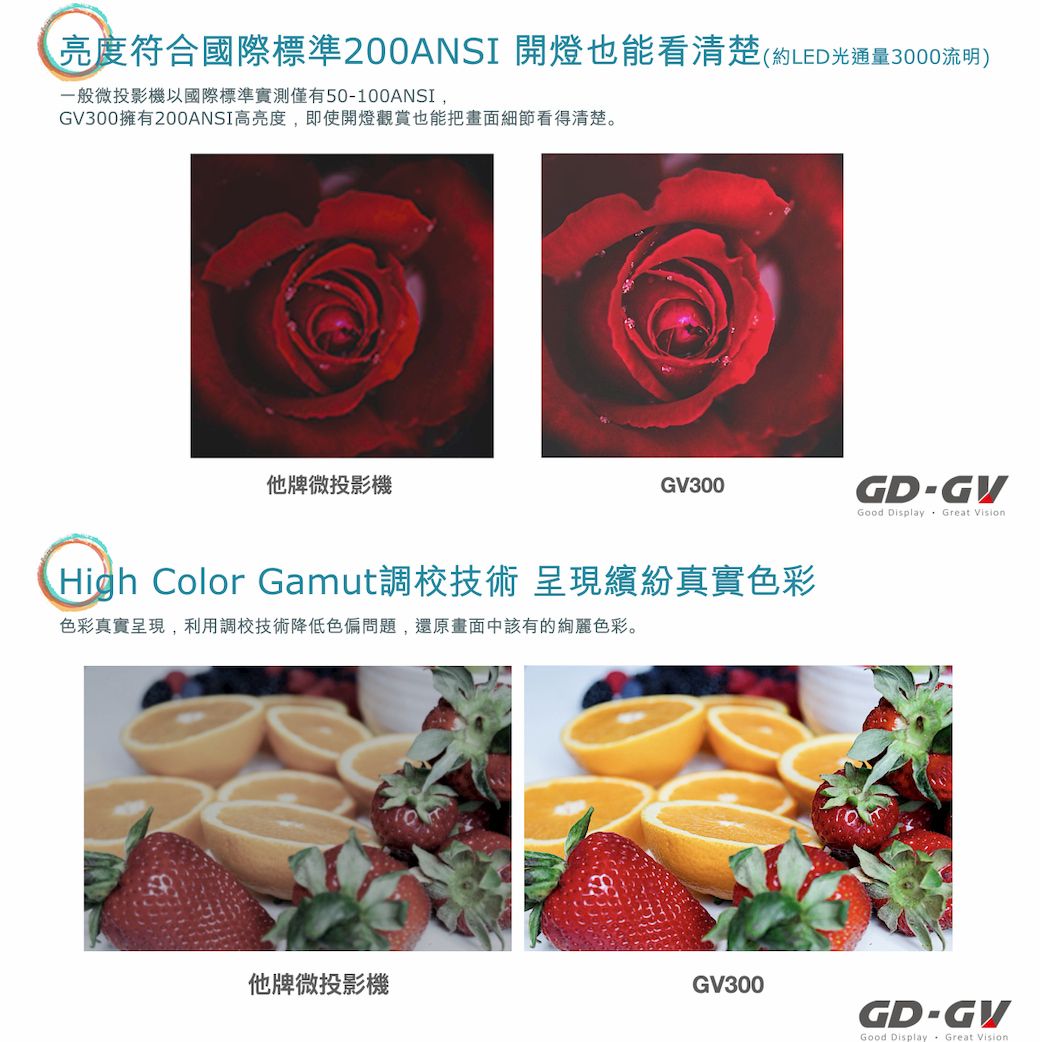 亮度符合國際標準200ANSI 開燈也能看清楚(約LED光通量3000流明)一般微投影機以國際標準實測僅有50100ANSI,GV300擁有200ANSI高亮度,即使開燈觀賞也能把畫面細節看得清楚。他牌微投影機GV300High Color Gamut調校技術呈現繽紛真實色彩色彩真實呈現,利用調校技術降低色偏問題,還原畫面中該有的色彩。他牌微投影機GV300GDGVGood Display Great VisionGD-GVGood Display Great Vision
