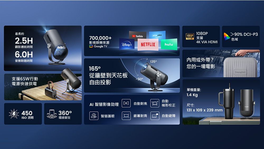 最長約2.5H700,000YouTube video觀影續航時間影視娛樂來源Google TV+NETFLIXhulu6.0H音樂聆聽時間支援65W行動電源快速供電450360ISO 流明環繞音效165從牆壁到天花板自由投影1080P1080P-支援4K VIA HDMI90% DCI-P3色域135用或外帶?您的一場電影Dongbei單機重量:1.4 KgAI 智慧影像助理 自動對焦自動梯形校正尺寸:智慧護眼銀幕對齊自動避障131 x 109 x 239