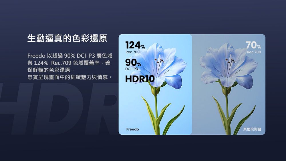 生動逼真的色彩還原Freedo 以超過90%DCI-P3廣色域與124% Rec.709 色域覆蓋率,確保鮮豔的色彩還原,忠實呈現畫面中的細緻魅力與情感。124%Rec.70990%DCI-P3HDRIO70%Rec.709Freedo其他投影機