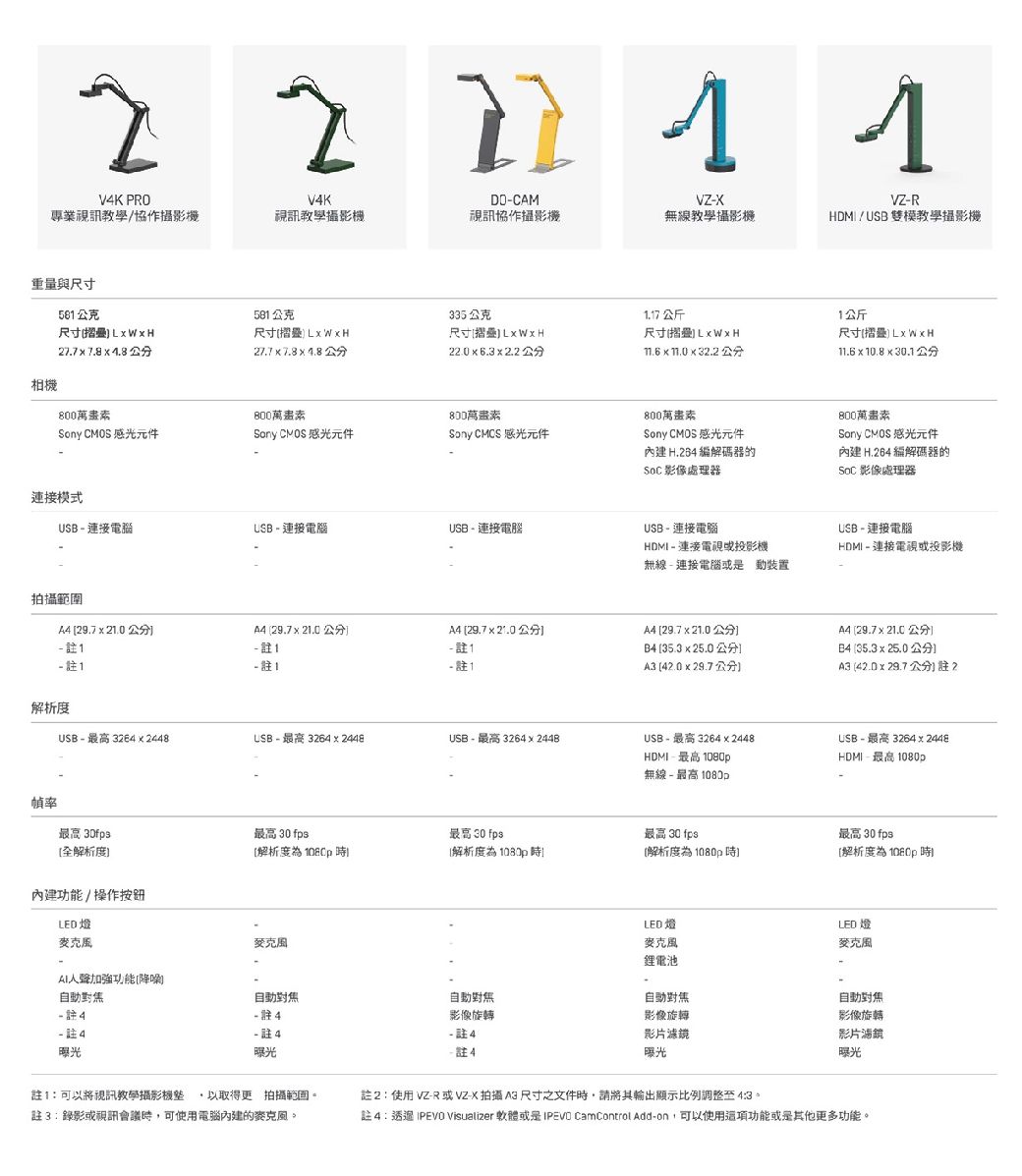 VZXVZRHDMI/雙模教學VK PROVKDOCAM專業視訊教學/協作攝影機視訊教學攝影機視訊協作攝影機無線教學攝影機重量與尺寸公58公克335公克.7 公斤公斤尺寸疉尺寸尺寸尺寸摺疊 7.8  22.0  6.3  2.2 1.6    32.2 公分尺寸摺疊  10.8.1公分相機27.7  7.8  .8 公分800萬畫素800萬畫素800萬畫素Sony CMOS 感光元件Sony CMOS 感光元件Sony CMCS 感光元件連接模式USB  連接電腦USB連接電腦USB  連接電腦800萬畫素Sony CMOS 感光元件內建 H.26 編解碼器的 影像處理器800萬畫素Sony CMOS 感光元件內建H.264編解碼器的SoC 影像處理器USB  連接電腦HDMI  連接電視或投影機無線連接電腦或是動裝置USB - 連接電腦HDMI - 連接電視或投影機拍攝範圍 29.7  21.0 公分 29.7  21.0 公分A4 29.7  21.0 公分A4 29.7  21.0 公分A4 29.7  21.0 公分 1- 1- 1-1 1 1B4 [35.3 x 25.0 公分 35.3 x 25.0 公分 42.029.7公分A3 (42.0 x 29.7公分解析度USB -  3264xUSB - 最高 3264 x USB - 最高 3264 x 2448USB - 最高 3264x2448USB - 最高 3264 x 2448幀率最高 [全解析度最高 30 fps最高 30 fps解析度為 [解析度為 內建功能/操作按鈕LED 麥克克風聲加強功能[- 4-4曝光-- 註4自動對焦影像旋轉- 註4- 註4曝光註4註1可以將視訊教學攝影機以取得更 拍攝範圍註3:錄影或視訊會議,可使用電腦內建的HDMI-最高 無線-最高 1080pHDMI-最高 1080p最高 30 fps(解析度為1080p時最高 30 fps[解析度為1080p時LED麥克風LED 燈麥克風鋰電池自動對焦自動對焦影像旋轉影片濾鏡曝光影像旋轉影片濾鏡曝光註2:使用 VZ-R 或VZ-X 拍攝 A3尺寸之文件時,請將其輸出顯示比例 4:3。註4:  Visualizer 軟體或是 CamControl Add-on,可以使用這項功能或是其他更多功能。