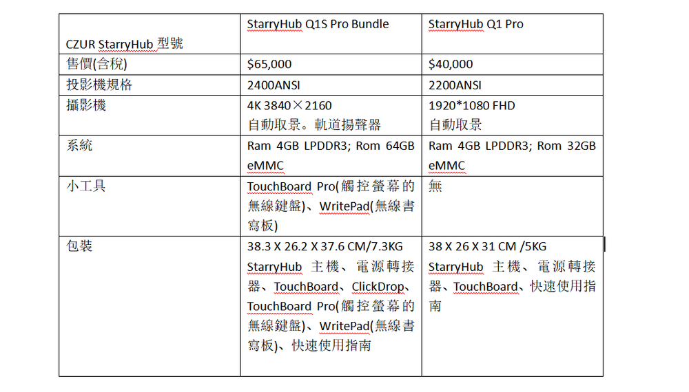CZUR StarryHub 型號售價(含稅)投影機規格攝影機系統小工具包裝StarryHub Q1S Pro Bundle$65,0002400ANSI4K 38402160自動取景。軌道揚聲器Ram 4GB LPDDR3; Rom 64GBeMMCStarryHub Q1 Pro$40,0002200ANSI1920*1080 FHD自動取景Ram 4GB LPDDR3; Rom 32GBeMMCTouchBoard Pro(觸控螢幕的無無線鍵盤)WritePad(無線書寫板)38.3  26.2  37.6CM/7.3KGStarryHub 主機電源轉接器、TouchBoard、ClickDrop、TouchBoard Pro(觸控螢幕的無線鍵盤)、WritePad(無線書寫板)、快速使用指38 X 26 X 31 CM /5KGStarryHub 主機、電源轉接器、TouchBoard、快速使用指南
