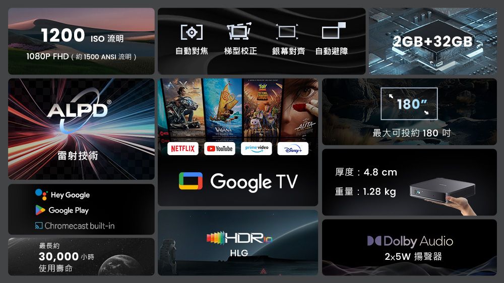 1200 流明]2GB+32GB自動對焦梯型校正 銀幕對齊 自動避障1080P FHD (約流明)ALPD180最大可投約 180 NETFLIXprime video雷射技術厚度:4.8cmGoogle TV重量:1.28kgHey GoogleGoogle Play Chromecast built-in最長約30,000小時使用壽命HLGDolby Audio2x5W 揚聲器