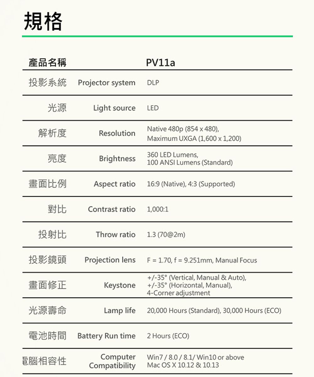 規格產品名稱PV11a投影系統 Projector systemDLP光源Light sourceLED解析度Native 480p (854x480)ResolutionMaximum UXGA (1,600  1,200)亮度360 LED Lumens,Brightness100 ANSI Lumens (Standard)畫面比例Aspect ratio16:9 (Native), 4:3 (Supported)對比Contrast ratio1,000:1投射比Throw ratio1.3 (70@2m)投影鏡頭Projection lens = 1.70, f = 9.251mm, Manual Focus畫面修正Keystone光源壽命Lamp life+/-35°(Vertical, Manual & Auto),+/-35°(Horizontal, Manual),4-Corner adjustment20,000 Hours (Standard), 30,000 Hours (ECO)電池時間 Battery Run time2 Hours (ECO)電腦相容性ComputerWin7/8.0/8.1/Win10 or aboveCompatibilityMac OS X 10.12 & 10.13