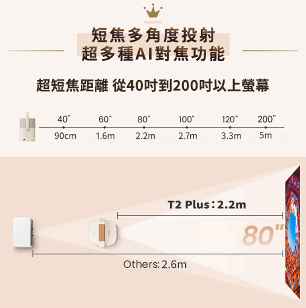 短焦多角度投射超多種AI對焦功能超短焦距離 從40到200以上螢幕40608010012020090cm1.6m2.2m2.7m3.3m5mT2 Plus:2.2m80Others: 2.6m