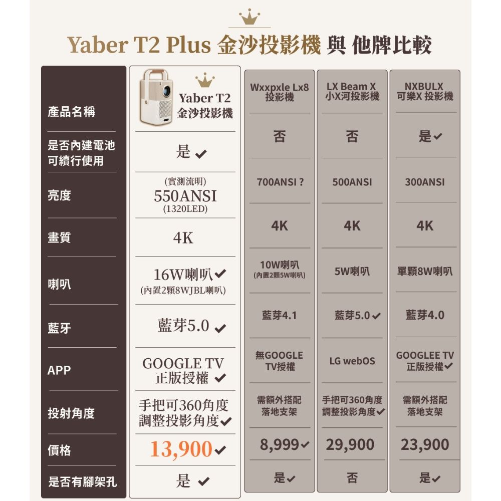 Yaber T2 Plus金沙投影機與他牌比較產品名稱Yaber T2金沙投影機Wxxpxle Lx8投影機L Beam X小X河投影機NXBULX可樂X 投影機否否是否電池是可續行使用(實測流明)700ANSI ?500ANSI300ANSI亮度550ANSI(1320LED)畫質4K4K4K4K10W16W喇叭√喇叭單8W喇叭(2喇叭)喇叭(內置2顆8WJBL喇叭)藍芽4.1藍芽5.0√藍芽4.0藍牙藍芽5.0√APPGOOGLE TV正版授權 √無GOOGLETV授權GOOGLEE TVLG 正版授權√投射角度手把可360角度調整投影角度 √需額外搭配落地支架手把可360度調整投影角度√√需額外搭配落地支架價格13,9008,999 29,90023,900是否有腳架孔是 √是√否是√