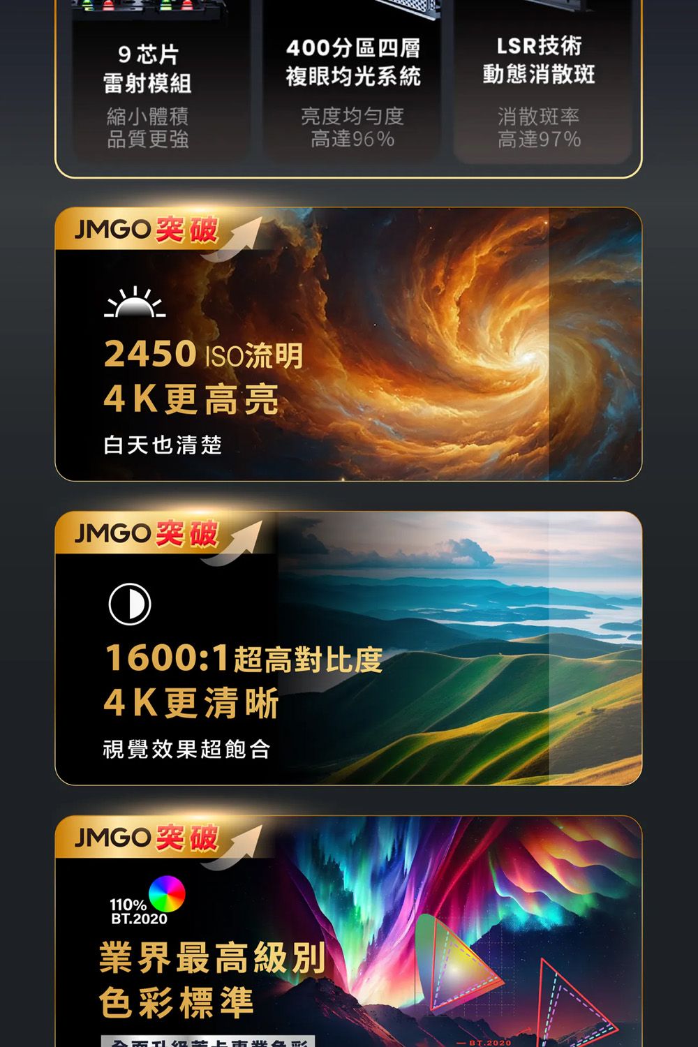 9芯片雷射模組400分區四層複眼均光系統LSR技術動態消散斑縮小體積品質更強亮度均勻度高達96%消散斑率高達97%JMGO突破2450 流明4K更高亮白天也清楚JMGO突破1600:1超高對比度4K更清晰視覺效果超飽合JMGO 突破110%BT.2020業界最高級別彩標準色BT.2020