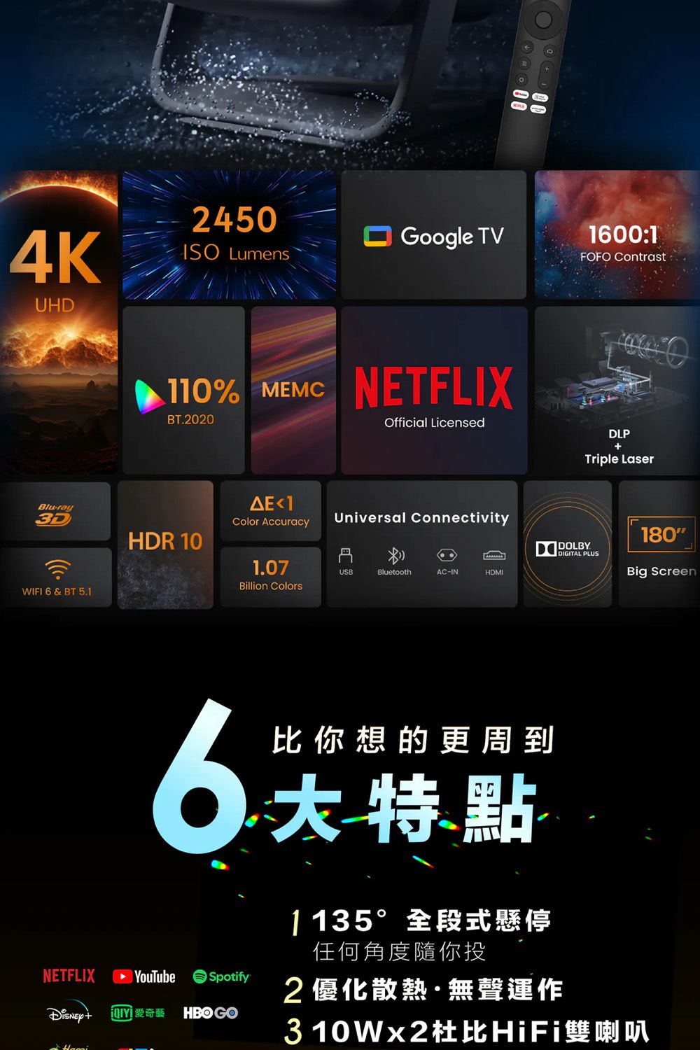 4KUHD2450Google TV Lumens00:1FOFO Contrast110% MEMC NETFLIXBT2020Official LicensedDLPTriple LaserAE1BlurayHDR 10Color AccuracyWIFI 6 & BT 5.1Universal Connectivity180ADIGITAL PLUS1.07USBBluetoothINHDMIBig ScreenBillion Colors6.NETFLIX Spotify 奇藝 HBO GO比你想的更周到大特點1135°全段式懸停任何角度隨你投2優化散熱無聲運作310Wx2HiFi雙喇叭