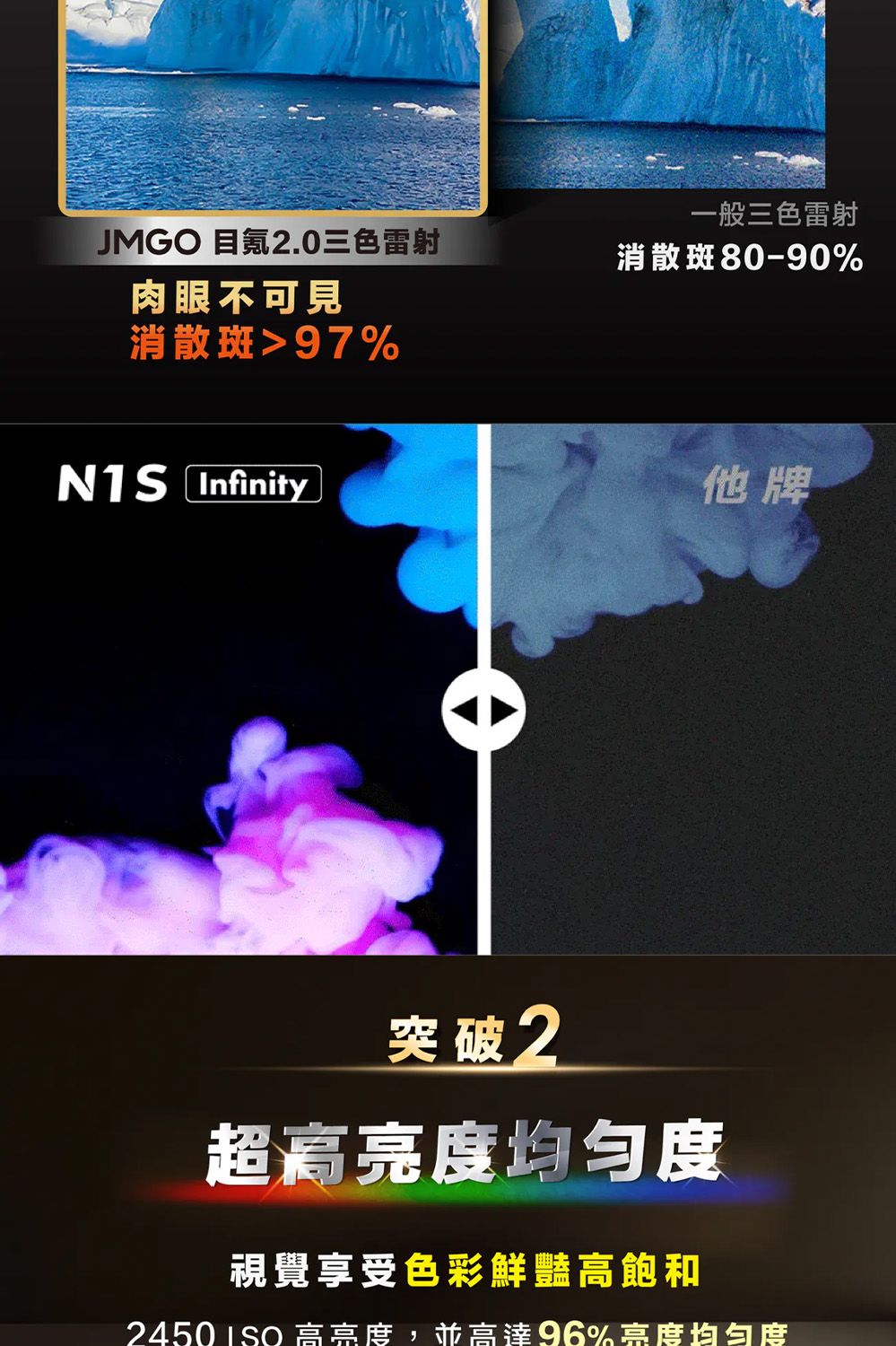 一般三色雷射JMGO 目氪2.0三色雷射消散斑80-90%肉眼不可見消散斑97%N1S Infinity他牌突破 2超高亮度均匀度視覺享受色彩鮮豔高飽和2450 ISO 高亮度,並高達96%亮度均匀度