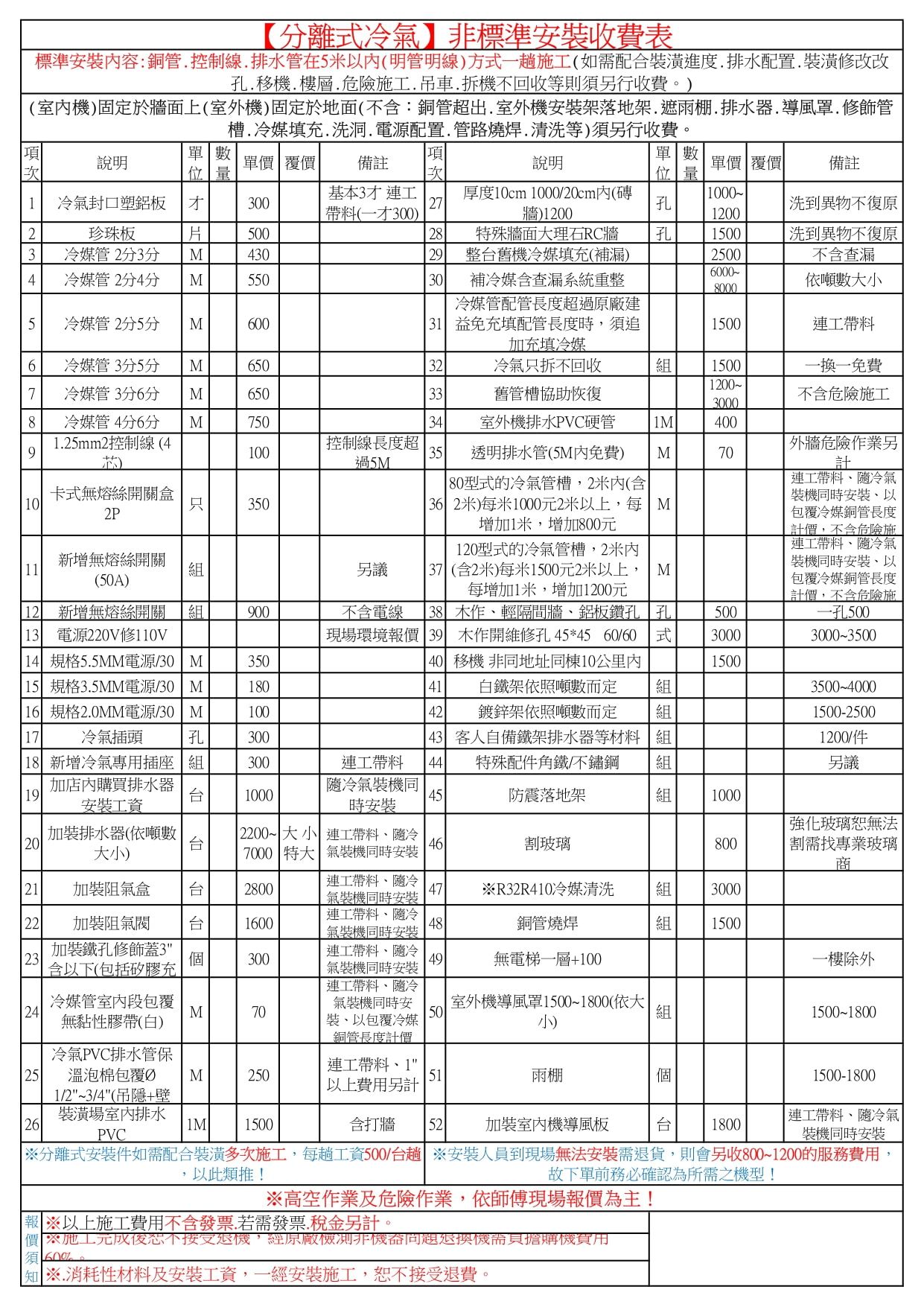 【分離冷氣】標準收費表標準安容:銅管控制線排水管在5米內(明管明線)方式一施工(如配合裝潢進度.排水配置.裝潢修改改孔.移.樓層.危險施工.吊車.拆不回收等則須另行收費。)(室內)固定於牆面上(室外機)固定於地面(不含:銅管超出.室外機安裝架落地架.遮雨棚.排水器.導風罩.修飾管槽.冷媒填充.洗洞.電源配置.管路燒焊.清洗等)須另行收費。項單數項說明單價備註說明單數位 量單價 覆價備註1冷氣塑鋁板 才 300基本3才工帶料(一才300)27厚度10cm 1000/20cm內(磚牆)1200孔洗到異物不復12002珍珠板片028特殊牆面大理石RC牆孔1500 洗到異物不復原3冷媒管 2分3分M43029整舊機冷媒填充(補漏)2500不含查漏4冷媒管2分4分M55030 補冷媒含查漏系統重整依噸數大小8000冷媒管配管長度超過原廠建5冷媒管2分5分M60031 益免充填配管長度須追1500連工帶料加充填冷媒6冷媒管3分5分M65032冷氣只拆不回收1500一換一免費12007冷媒管3分6分M65033舊管槽協助恢復不含危險施工30008 冷媒管4分6分M75034室外機排水PVC硬管1M4001.25mm2控制線(4控制線長度超910035透明排水管(5M內免費)M70過5M 80型式的冷氣管槽,2米內(含卡式無熔絲開關盒10只3502P 36 2米)每米1000元2米上,每M增加1米,增加800元120型式的冷氣管槽,2米內新增無熔絲開關11另議(50A)37 (含2米)每米1500元2米以上, M每增加1米,增加1200元12 新增無熔絲開關組 90013 電源220V修110V不含電線 38 木作輕隔間牆鋁板鑽孔 孔現環境報價 39 木作開維修孔 45*45 60/60 式500外牆危險作業另計連工帶料冷氣裝機同時安裝以包覆冷媒銅管長度計價,不含危險施連工帶料冷氣裝機同時安裝、以包覆冷媒銅管長度計價,不含危險施30003000-350014 規格5.5MM電源/30M35040 移機 非同地址同棟10公里內150015 規格3.5MM電源/30M18041白鐵架依照噸數而定組3500-4000 規格2.0MM電源/30M10042 鍍鋅架依照噸數而定組1500-250017冷氣插頭孔30043 客人自備鐵架排水器等材料組18 新增冷氣專插座組30019加店內購買排水器安裝工台 1000連工帶料|隨冷氣裝機同時安裝44 特殊配件角鐵/不鏽鋼組另議45防震落地架組100020加裝排水器(依噸數大小)台2200~ 大 小 連工帶料、隨冷7000 特大 氣裝機同時安裝46割玻璃800強化玻璃恕無法割需找專業玻璃商21 加裝阻氣盒22 加裝阻氣閥加裝鐵孔修飾蓋323台28001600300含以下(包括矽膠充24冷媒管室內段包覆無黏性膠帶(白)M70連工帶料、隨冷氣裝機同時安裝連工帶料、隨冷氣裝機同時安裝連工帶料、隨冷氣裝機同時安裝連工帶料、隨冷氣裝機同時安50裝、以包覆冷媒銅管長度計價47R32R410冷媒清洗組300048銅管燒焊組150049無電梯一層+100一樓除外室外機導風罩1500~1800(依大小)組1500-1800冷氣PVC排水管保25溫泡棉包覆M25050連工帶料、151雨棚個以上費用另計1/2~3/4(吊隱+壁裝潢場排水261M1500含打牆 52 加裝室內機導風板台PVC1500-1800| 連工帶料、隨冷氣裝機同時安裝1800分離式安裝件如需配合裝潢多次施工,每趟工資500/台趟 安裝人員到現場無法安裝需貨,則會另收800~1200的服務費用,以此類推!故下單前務必確認為所需之機型!高空作業及危險作業,依師傅現場報價為主!報 ※以上施工費用不含發票.若需發票,稅金另計。價 ※退機,經原非機機需機資用須 6000知 ※.消耗性材料及安裝工資,一經安裝施工,恕不接受退費。