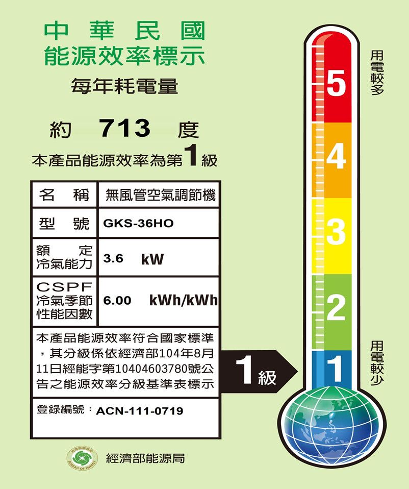 約 713中華民國能源效率標示每年耗電量7135度本產品能源效率為第1 4名 稱 無風管空氣調節機型號 GKS-36HO3額定3.6kW冷氣能力CSPF冷氣季節 6.00 kWh/kWh|性能因數本產品能源效率符合國家標準| 11日經能字第10404603780號公之能源效率分級基準表標示登錄編號:ACN-111-07192其分級係依經濟部104年8月1級1  經濟部能源局