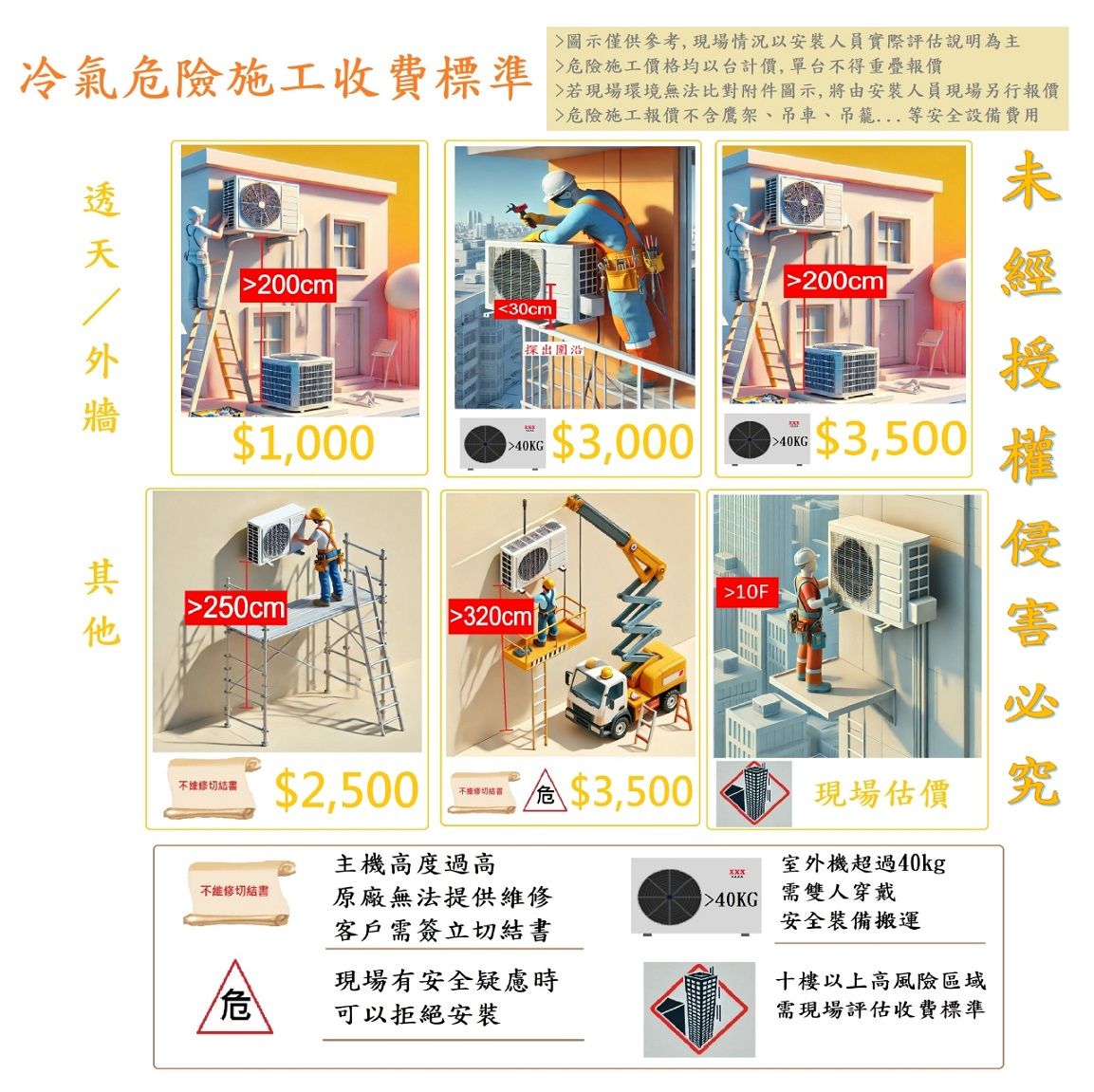 冷氣危險施工收費標準圖示僅供參考,現場情況以安裝人員實際評估說明為主危險施工價格均以台計價,單台得重疊報價若現場環境無法比對附件圖示,將由安裝人員現場另行報價危險施工報價不含鷹架、吊車、吊籠等安全設備費用未200cm200cml經30cm$1,00040KG$3,00040KG $3,500250cm320cm²不果$2,500不维修切結書不切結書10F主機高度過高原廠無法提供維修客戶需簽立切結書$3,500危現場有安全疑慮時可以拒絕安裝現場估價室外機超過40kg40KG 需雙人穿戴安全裝備搬運十樓以上高風險區域需現場評估收費標準