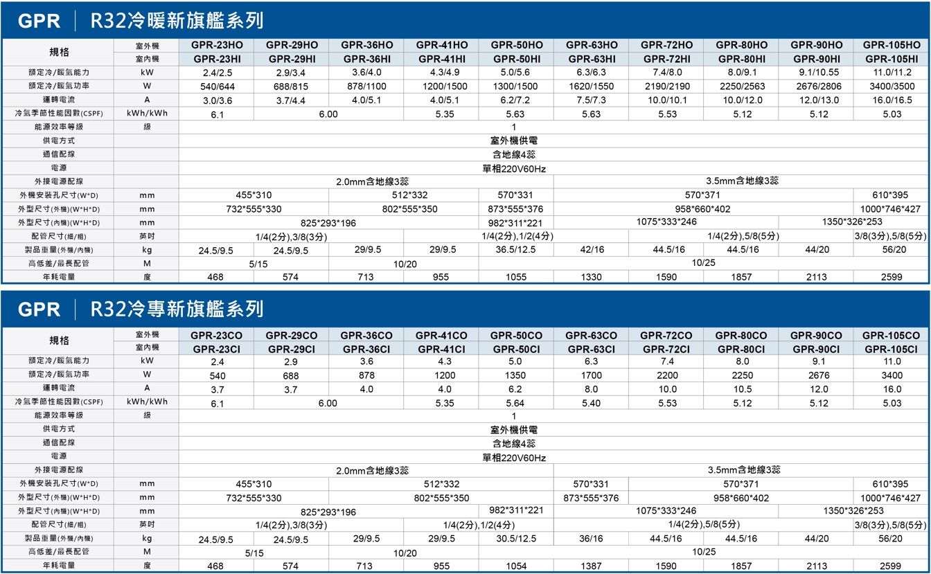 GPR R3冷暖新旗艦系列室GPR-3OGPR-9HO規格GPR-3HI額定冷暖氣能力k2.額定冷/暖氣功率運轉電流0/644GPR-29HI2.9/3.4688/815A3.0/3.6/4.4GPR-36HOGPR-36HI3.6/878/11004.0/5.1冷氣季節性能因數CSPFkh/6.00GPR-41HO GPR-50HOGPR-41HI GPR-50HI/4.95.0/5.61200/1500 1300/15004.0/5.1/7.25.355.63GPR-63HO GPR-72HO GPR-80HOGPR-63HIGPR-72HIGPR-80HI6.3/6.37.4/8.08.0/1620/15502190/21902250/25637.5/7.310.0/10.110.0/12.05.635.535.12GPR-90HO GPR-105HOGPR-90HI GPR-105HI9.1/10.552676/280612.0/13.05.1211.0/11.23400/350016.0/16.55.03能源效率等級1供電方式室供電通信配線電源外接電源配線外安装孔尺寸WDmm455310外型尺寸外機WHDmm7325553302.0mm含地線3蕊512332802555350含地線4蕊220V60Hz5703313.5mm含地線3蕊570371R((WHD配管尺寸(/mm製品重量(外機/機kg24.5/9.5高低差/最長配管年耗電量M87355537695866040282529319698231122110753332461/4(23/8(31/4(2) (4)24.5/9.529/9.529/9.536.5/12.542/1644.5/161/4(2)5/8(5)44.5/1644/205/1510/2010/25468574713955105513301590185721132599610395100074642713503262533/8(3)5/8(5)56/20GPR | R32冷專新旗艦系列室外機GPR-23COGPR-29CO規格室內機GPR-23CIGPR-29CIGPR-36COGPR-GPR-41COGPR-41CIGPR-50COGPR-50CIGPR-63COGPR-63CI額定冷/暖氣能力kW2.42.93.64.35.06.3GPR-72COGPR-7.4GPR-80COGPR-80CI8.0GPR-90COGPR-90CIGPR-105COGPR-105CI9.111.0額定冷/暖氣功率W5406888781200135017002200225026763400運轉電流A3.73.74.04.06.28.010.010.512.016.0冷氣季節性能因數(CSPF)kWh/kWh6.005.355.645.405.535.125.125.03能源效率等級1供電方式室外機供電通信配線含地線4蕊電源*220V60Hz外接電源配線2.0mm含地線3蕊3.5mm含地線3蕊外機安装孔尺寸(W*D)mm455*310512*332570*331外型尺寸(外機)(W*H*D)mm732*555*330802*555*350873*555*376570*371958*660*402外型尺寸(內機)(W*H*D)mm825*293*196982*311*2211075*333*246配管尺寸(/)英吋1/4(2) 3/8(3)1/4(2) 1/2(4)1/4(2)5/8(5)610*3951000*746*4271350*326*2533/8(3)5/8(5)製品重量(外機/內機)kg24.5/9.524.5/9.529/9.529/9.530.5/12.536/1644.5/1644.5/1644/2056/20高低差/最長配管M5/1510/2010/25年耗電量度468574713955105413871590185721132599