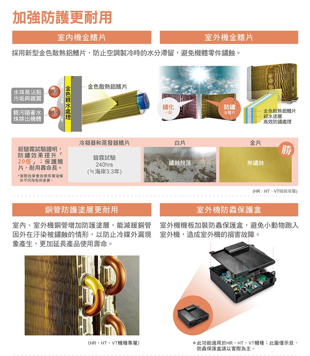 加強防護更耐用室內機金鰭片室外機金鰭片採用新型散熱鋁鰭片,防止空調製冷時的水分滯留,避免機體零件蝕。水珠易沾黏 髒污污垢與雜質髒污隨著水 髒污|珠排出機體金色金色散熱鋁鰭片鏽一般防鏽金鳞片金色散熱鋁鰭片親水塗層高效防鏽處理冷凝器和蒸發器鰭片白片金片經鹽霧試驗證明,防鏽效果提升「20倍」;保護鰭片,耐用壽命長。勝鹽霧試驗240hrs鏽蝕脫落無鏽蝕(海岸3.3年)*實際效果會因使用環境條件不同而有所差異。銅管防護塗層更耐用(HR、HT、VT機種專屬)室外機防蟲保護盒室內、室外機銅管增加防護塗層,能減緩銅管因外在汙染鏽蝕的情形,以防止冷媒外漏現象產生,更加延長產品使用壽命。室外機機板加裝防蟲保護盒,避免小動物跑入室外機,造成室外機的損害故障。(HR、HT、VT機種專屬)*此功能適用於HR、HT、VT機種;此圖僅示意,防蟲保護盒請以實際為主。