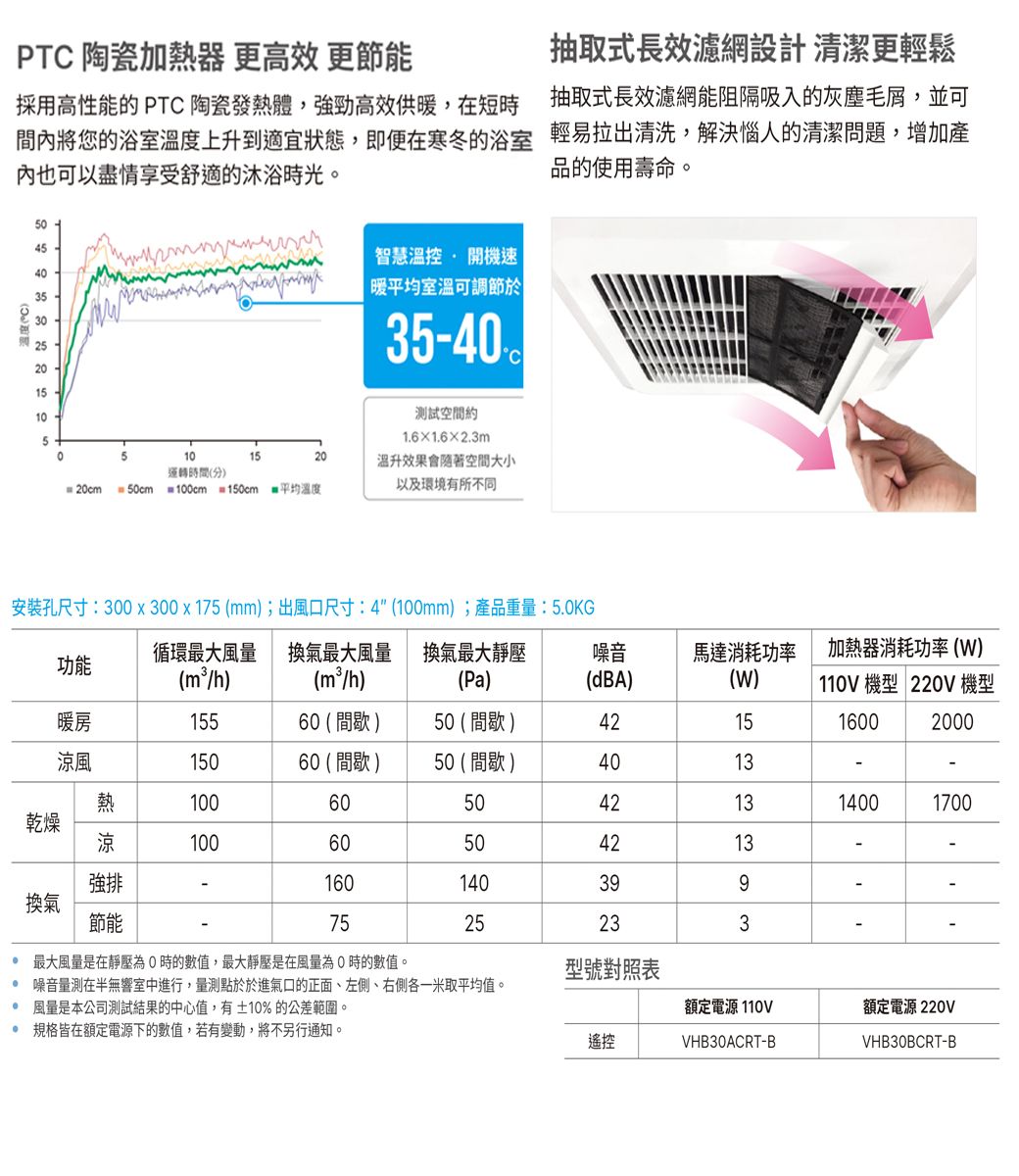 PTC 陶瓷加熱器 更高效 更節能採用高性能的 PTC 陶瓷發熱體,強勁高效供暖,在間內將您的浴室溫度上升到適宜狀態,即便在寒冬的浴室也可以盡情享受舒適的沐浴時光。抽取式長效濾網設計 清潔更輕鬆抽取式長效濾網能阻隔吸入的灰塵毛屑,並可輕易拉出清洗,解決惱人的清潔問題,增加產品的使用壽命。545435301510    智慧溫控 開機速暖平均室溫可調節於空間約1.6×1.6×2.3m5101520運轉時間(分)20cm 50cm100cm150cm 平均溫度溫升效果會空間大小以及環境有所不同安裝孔尺寸:300  300x175 (mm);出風口尺寸:4(100mm);產品重量:5.0KG循環最大風量功能(m²/h)換氣最大風量(m²/h)換氣最大靜壓(Pa)噪音馬達消耗功率加熱器消耗功率(W)(dBA)(W)110V 機型 220V 機型暖房15560 (  )50 (  )421516002000涼風15060(間歇 )50 ( 間歇 )40131006050421314001700乾燥涼10060504213強排160140399換氣節能7525233 最大風量是在靜壓為0時的數值,最大靜壓是在風量為0時的數值。型號對照表 噪音量測在半無響室中進行,量測點於於進氣口的正面、左側、右側各一米取平均值。 風量是本公司測試結果的中心值,有±10% 的公差範圍。額定電源 110V額定電源 220V規格皆在額定電源下的數值,若有變動,將不另行通知。遙控VHB30ACRT-BVHB30BCRT-B