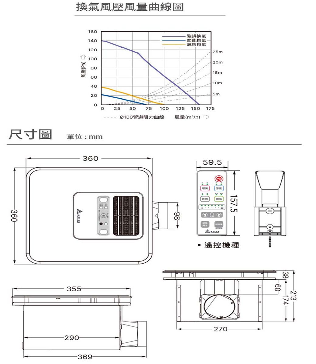 換氣風壓風量曲線圖1614風壓(Pa)1210080604020強排換氣節能換氣感應換氣220m15m10m5m255075100125 150 175管道阻力曲線(/h) 尺寸圖單位mm360355290369-9859.5000:0:0157.5 遙控機種270