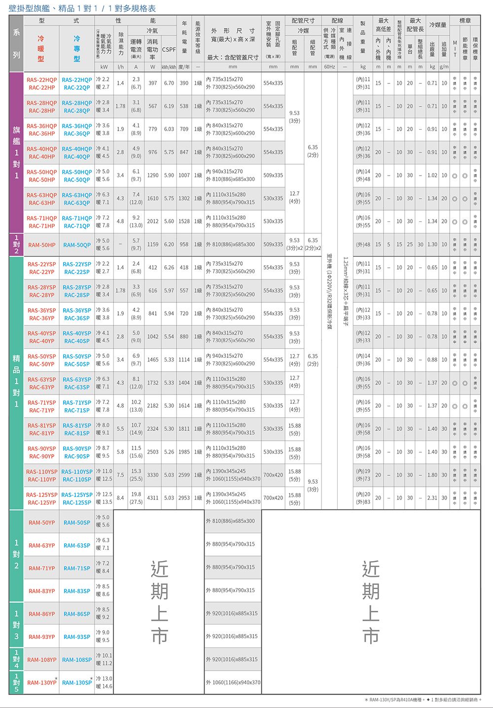 壁掛、多規格表性能系氣列型型氣氣耗濕 轉消耗電電流電功 CSF最大 A / /年RAS-2HQPRAS-22HQP  2237670 30 級RAC-22HP RAC-22P2.76.7形尺寸最大高深最大含蓋尺寸 寬x深73x35x2708x560x20尺寸   運  m 配管 配線供冷室連最大细(電源)機線mm 60Hz高低差 kg品mmmmm4x335()(外)31kg g/m15 10 20  10MIT量 m配管冷媒 m最大配管長冷媒量標章. RAS-28HQP RAS-28HQP 冷2.83.1735x315x2701.78567 6.1 538 1級()11 4x33515 20 0.71 10 mRAC-28HP RAC-28QP 3.4(6.8)9 7(825)x560x290(外)319.53 ()旗艦11RAS-36HQP RAS-36HQP 冷 3.6RAC-36HP RAC-36OP3.8(8.9)779 6.03 709 1840x315x270外730(825)x600x290()12.554x33515 20 0.91 10(外)36RAS-40HQP RAS-40HOP 冷4.1RAC-40HP2.8RAC- 4.54.9(9.0)()12976 5.75 847 1級554x33520外730(825)x600x290(25))10 30 0.91 10(外)36RAS-50HQPRAS-50HQP 冷 5.03.4RAC-50HPRAC-50QP 5.66.1(9.7)P 940x315x2701290 5.90 1007 ()14509x33520 30 1.02 10 (886)x685x300(外)48RAS-63HQPRAS-63HQP 冷6.3RAC-63HP RAC-63QP 7.1(12.0)1610 5.75 1302 11110x315x280(954)x790x31512.7()16530x335())(外)553020 10 30 1.34 20.RAS-71HQPRAS-71HQP 冷7.2RAC-71HPRAC-71QP7.8(13.0)2 5.60 1528 11110x315x280(954)x790x315 530x335(內)16(外)5520 10 30-1.34 20 23冷 5.05.79.536.35RAM-50HP  RAM-50QP11 6.20 958 1810(886)x685x300 509x3355.6(9)48 15 5 15 25 30 1.30 10(9.7)(3分)x2 (2分)x2 RAS-22YRAS-22YSP 冷 2.22.41.4412 6.26 418 1級RAC-22YPRAC-22SP  2.7(6.8)P735x315x270外730(825)x560x2909.53554x335(3分)RAS-28YSPRAS-28YSP 冷2.81.78RAC-28YP RAC-28SP 3.4616 5.97  1級(6.9)P735x315x270外730(825)x560x2909.53 554x335()RAS-36YSPRAS-36YSP 冷 3.61.9RAC-36YP RAC-36SP 3.8(8.9)841 5.94 720 1840x315x2709.53 554x335外730(825)x560x290()室外機(1220V)/R32環保新冷媒1.25mm²絞線x3芯+扁平端子(內)1115 10 20 0.65 10(外)31 (內)11(外)3115 10 20 -0.65 10(內)12(外)3315 10 20 -0.78 10RAS-40YSP RAS-40YSP 冷 4.1RAC-40YP RAC-40SP  4.52.85.0(9.0)1042 4 880 1級(825)x560x290554x335 9.53(3分)(內)12(外)3320 10 30-0.78 10精品11( RAS-50YSP RAS-50YSP 冷 5.03.4RAC-50YP RAC-50SP 5.66.9(9.7)1465 5.33 1114 1940x315x27012.7 6.35(內)14554x33520110 30 0.88 10外730(825)x600x290(4分)(2分)(外)36RAS-63YSPRAS-63YSP 冷6.3P1110x315x28012.74.3(內)161732 5.33 1404 1 530x33520RAC-63YP RAC-63SP 7.1(12.0)9 880(954)x790x315(4分) 30 1.37 20 (外)55RAS-71YSPRAS-71YSP 冷7.24.8RAC-71YP RAC-71SP 7.810.2(13.0)2182 5.30 1614 1內1110x315x280外 880(954)x790x31512.7(內)16 530x33520 30 1.37 20 O(4分)(外)55RAS-81YSPRAS-81YSP 冷 8.0RAC-81YP RAC-81SP 9.15.5(14.9)內 1110x315x28015.882324 5.30 1811 1 530x335(內)162010 30 1.40 30(954)x790x315(55))(外)58RAS-90YSP RAS-90YSP 冷 8.7RAC-90YP RAC- 9.55.811.5(15.6)2503 5.26 1985 1內1110x315x280外880(954)x790x315530x335 15.88()1620  30 1.40 30 (55))(外)58RAS-110YSPRAS-110YSP 冷11.0RAC-110YP RAC-110SP 12.57.515.3(25.5)3330 5.03 2599 1內1390x345x2459 1060(1155)x940x37015.88(內)19700x42020 30 1.80 30請(59) 9.53(外)73()RAS-125YSPRAS-125YSP 冷 12.519.8內1390x345x2454311 5.03 2953 1RAC-125YP RAC-125SP13.5700x420 15.88(內)202010 30 30(27.5)1060(1155)x940x370(557)(外)83冷 5.0RAM-50YP RAM-50SP 5.6冷 6.3810(886)x685x300RAM-63YP RAM-63SP7.1冷 7.2RAM-71YPRAM-71SP 8.4冷 8.5RAM-83YPRAM-86YPRAM-83SPRAM-86SP 8.612  對4 1對5RAM-93YP | RAM-93SP冷 8.5冷 9.0 9.5冷 10.1|外880(954)x790x315(954)x790x315.外880(954)x790x315(1016)x885x315(1016)x885x315920(1016)x885x315冷13.0外1060(1166)x940x37014.6*RAM-/SPR410A機種對多組合請洽詢經銷商RAM-108YPRAM-108SP 11.2RAM-130YP RAM-130SP|