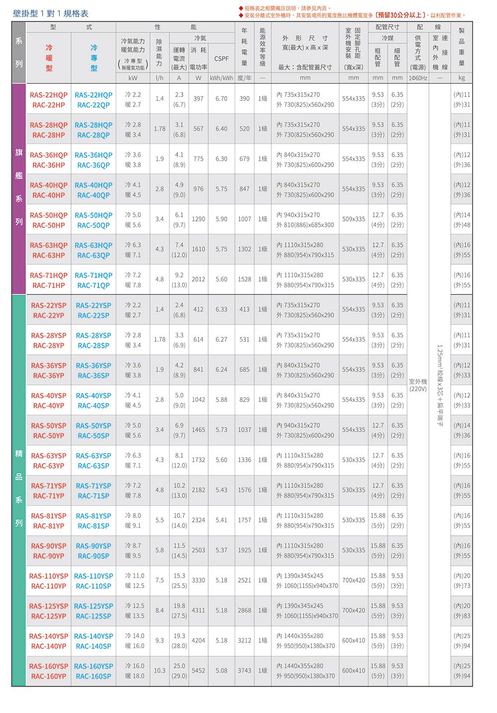 壁掛對表型列型冷型無氣功kW性能冷氣冷氣冷專型氣能力能力 運轉 消耗電流CSF最大 電功率hA W / /規格表之相關備註說明請參見內頁。 分離式時,其安裝場所的寬度應比體寬度多預留30公分以上,以利管作業。電量形尺寸寬最大高x最大含管蓋尺寸mm配管室外機安裝 深寬x深mm配管尺寸冷媒細配室製 外機配 (電源 機線mm mm   kg-22HQ RAS-22HQ冷 227x315x27053 6.35(內11376.70390 1554x335RAC-22H RAC-22QP 2.7(6.7(8)x560x290(35)) ())(外)31RAS-28HQP RAS-28HQP冷 1.78567 6.40520 1RAC-28HP RAC-28QP (6.8)P735x315x270(825)x560x2909.53 6.35554x335()11(3分)(2分)(外)31RAS-36HQP RAS-36HQP冷 3.64.17756.30679 1RAC-36HP RAC-36QP 3.8(8.9)P840x315x270(825)x600x2909.53 6.35(內)12554x335(3分)(2分)(外)36艦RAS-40HQP RAS-40HQPRAC-40HP冷 4.14.92.89765.758471RAC-40QP 4.5(9.0) 840x315x270(825)x600x2909.53 6.35(P)12554x335(3分)(2分)(外)36RAS-50HQP RAS-50HQP冷 5.03.412905.901007 1RAC-50HP RAC-50QP 5,6(9.7)P 940x315x270(886)x685x30012.7 6.35(內)14509x335(4分)(2分)(外)48RAS-63HQP RAS-63HQP冷 6.316105.751302 1RAC-63HP RAC-63QP7.1(12.0)P1110x315x280(954)x790x31512.7 6.35(P)16530x335(4分)(2分)(外)55RAS-71HQP RAS-71HQP 冷 7.29.220125.6015281RAC-71HP RAC-71QP7.8(13.0)P1110x315x280(954)x790x31512.7 6.35(內)16530x335(4分)(2分)(外)55RAS-22YSP RAS-22YSP 冷 2.21.44126.33413 1RAC-22YP RAC-22SP 2.7(6.8)P735x315x270(825)x560x2909.53 6.35(內)11554x335(3分)(2分)(外)31RAS-28YSP RAS-28YSP 冷 2.83.31.78614 6.275311RAC-28YPRAC-28SP暖 3.4(6.9)P735x315x270730(825)x560x290554x3359.53 6.35(3分)(2分)()11RAS-36YSP RAS-36YSP冷 3.61.9841 6.246851RAC-36YP RAC-36SP暖 3.8(8.9)P840x315x270(825)x560x290554x3359.53 6.35() (25))RAS-40YSP RAS-40YSP冷4.15.02.8RAC-40YP RAC-40SP暖 4.5(9.0)(220V)1042 8829 1P840x315x270(825)x560x290554x3359.53 6.35() (25))RAS-50YSP RAS-50YSP冷 5.03.4RAC-50YP RAC-50SP暖 5.66.9(9.7)1465 5.731037 140x315x270(825)x600x290554x33512.7 6.35(4分)(2分)1.25mm²絞線x3芯+扁平端子(外)31(內)12(外)33(內)12(外)33(P)14)(外)36RAS-63YSPRAC-63YPRAS-71YSPRAC-71YPRAS-63YSP冷 6.3RAC-63SP暖7.1(12.0)1732 5.601336 1級P1110x315x2809 880(954)x790x31512.7 6.35(內)16530x335(4分)(2分)(外)55RAS-71YSP冷 7.24.8RAC-71SP暖7.810.2(13.0)2182 5.431576  1級P1110x315x280(954)x790x31512.7 6.35()16530x335(4分)(2分)(外)55RAS-81YSPRAS-81YSP冷 8,0RAC-81YP RAC-81SP暖 9.110.7(14.0)  1757 1P1110x315x280(954)x790x31515.88 6.35(內)16530x335(5分)(2分)(外)55RAS-90YSP RAS-90YSP 冷 8.7RAC-90YP RAC-90SP 暖 9.511.55.825035.371925 1級(14.5)P1110x315x2809 880(954)x790x31515.88 6.35(P9)16530x335(5分)(2分)(外)55RAS-110YSP RAS-110YSP 冷 11.0RAC-110YP RAC-110SP 暖 12.515.3(25.5)3330 5.182521  1級1390x345x2451060(1155)x940x37015.88 9.53(內)20700x420(5分)(3分)(外)73RAS-125YSP RAS-125YSP 冷 12.5RAC-125YP RAC-125SP 暖 13.519.8.(27.5)4311 5.182868 1級1390x345x245(1155)x940x37015.88 9.53(內)20700x420(5分) (3分)(外)83RAS-140YSP RAS-140YSP 冷 14.0RAC-140YP RAC-140SP 暖 16.019.3.(28.0)4204 5.18 3212 1級P1440x355x280(950)x1380x37015.88 9.53(內)25600x410(5分)(3分)(外)94RAS-160YSP RAS-160YSP 冷 16.0RAC-160YP RAC-160SP 暖 18.010.325.0(29.0)5452 5.08 3743 1級P1440x355x280(950)x1380x37015.88 9.53(內)25600x410(5分) (3分)(外)94