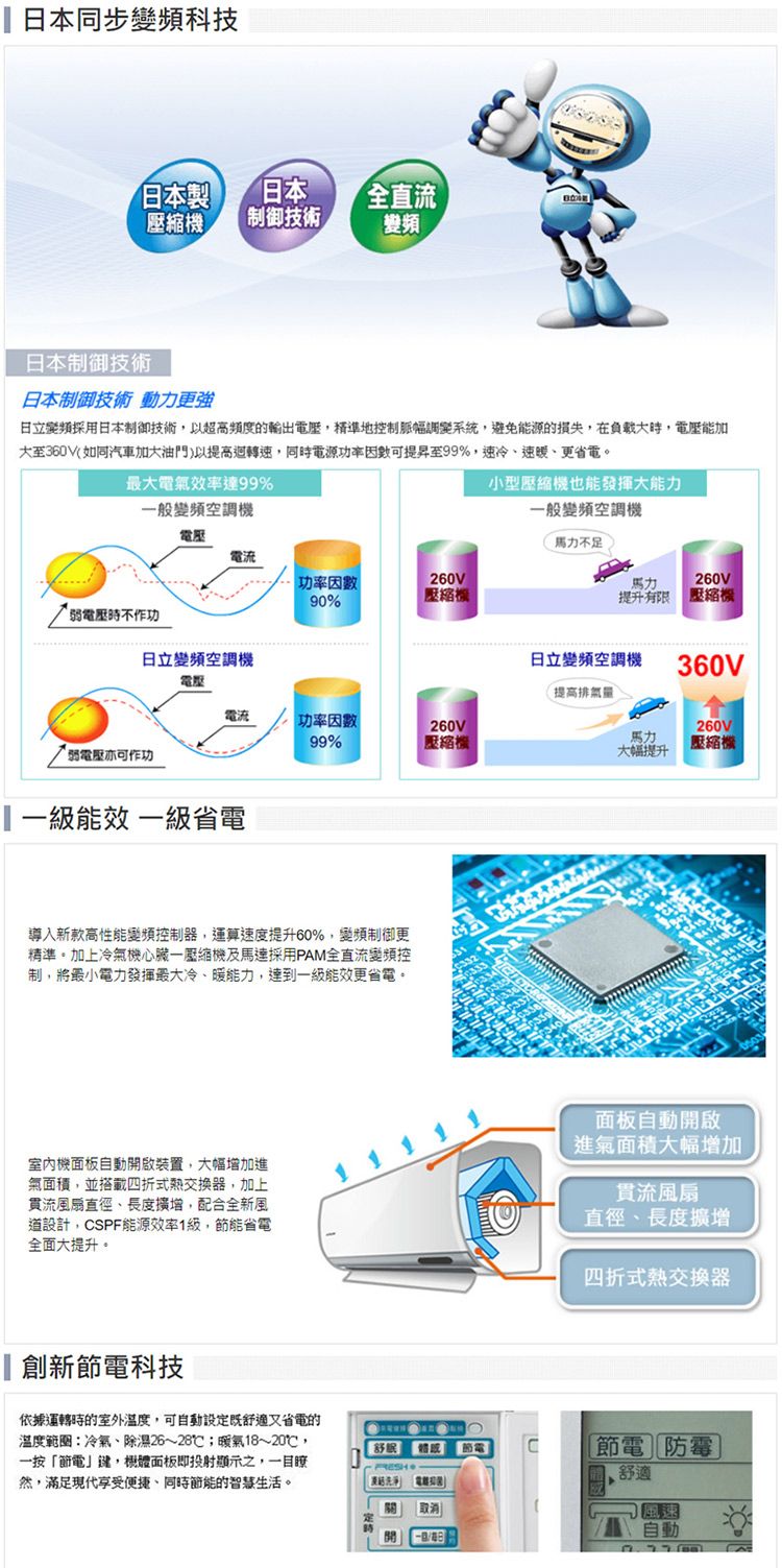 同步科技日本日本全直流御技術變頻日本制御技術日本制技術 動力更強日立變頻採用日本制御技術,以超高頻度的輸出電壓,精準地控制幅調變系統,避免能源的損失,在負載大時,電壓能加大至360V(如同汽車加大油門)以提高迴轉,同時電源可提昇至99%,速冷速、更省電最大電效率達99%一般變頻空調機電壓電流功率90%260V小型也能發揮大能力一般變頻空調機馬力不足馬力260V提升有限 壓縮機弱電壓時不作功日立變頻空調機日立變頻空調機360V電壓(提高排氣量電流功率因數260V260V99%壓縮機馬力壓縮機弱電壓亦可作功大幅提升能效 一級省電導入新款高性能變頻控制器,運算速度提升60%,變頻制御更精準。加上冷氣機心臟一壓縮機及採用PAM全直流變頻控制,將最小電力發揮最大冷、暖能力,達到一級能效更省電。室內機面板自動開啟裝置,大幅增加進氣面積,並搭載四折式熱交換器,加上貫流風扇直徑、長度,配合全新風設計,CSPF能源效率1級,節能省電全面大提升。面板自動開啟進氣面積大幅增加貫流風扇直徑、長度擴增創新科技依據運轉時的室外溫度,可自動設既舒適又省電的溫度範圍:冷氣、除濕26~28℃;18~20℃,一按「節電」,面板即顯示之,一目然,滿足現代享受便捷、同時節能的智慧生活。舒眠四折式熱交換器C節電防霉洗淨 取消]定舒適風速自動
