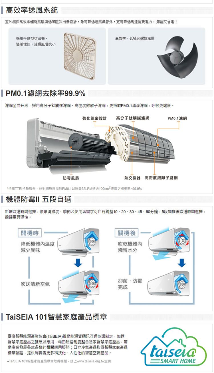 高效率送風系統室外高效率螺旋風扇與低風阻吹出設計除可降低送風噪音外,更可降低馬達消費電力,節能又省電!採用型吹出,導風性佳,且通風阻抗小 濾網去除率99.9%高效率低噪音螺旋風扇濾網全面升級,採用高分子觸媒濾網、高密度銀離子濾網,更搭載PM0.1清淨濾網,呼吸更健康。強化密設計高分子觸媒濾網PM0.1濾網防霉風扇熱交換器 高密度銀離子濾網*依據TTRI檢驗報告,針對細懸浮微粒PM0.1以流量32LPM通過100cm²之補集率99.9%體防霉 五段自選新增吹送時間選擇,依環境濕度、季節及使用者需求可自行調整10、20、30、45、60分鐘,5段關機後吹送時間選擇,操控更具彈性。開機時關機後降低機體內溫度吹乾機體內減少異味殘留水分清新空氣抑菌防霉完成  101智慧家庭產品標章臺灣智慧能源產業協會(TaiSEIA)推動能源資通訊互通協議制定,加速智慧家庭產品之推展及應用,藉由驗證制度整合智慧家庭產品,帶動產業發展各式各樣的相關應用服務;日立冷氣產品取得智慧家庭產品標章認證,提供消費者更多科技化、人性化的智慧空調產品。TaiSEIA 101智慧家庭產品標章取得機種,請上www.taiseia.org.tw查詢taisciaSMART HOME