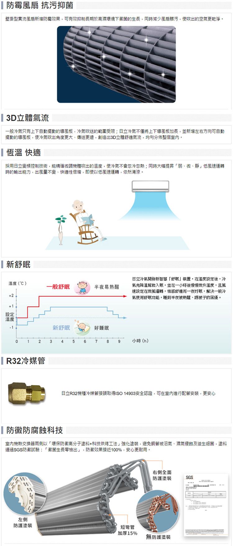 風扇 抗污抑菌壁掛型貫流風扇新增防霉效果可有效抑制長期於高濕環境下黴菌的生長,同時減少風扇髒污,使吹出的空更乾淨。 3D立體流一般冷氣只有上下自動擺動的導風板,冷氣吹送的範圍受限;日立冷氣不僅將上下導風板加長,並新增左右方向可自動擺動的導風板,使冷氣吹出角度更大傳送更遠,創造出3D立體舒適氣流,均勻分佈整個室內。恆溫 快適採用日立變頻控制技術,能精確微調機體吹出的溫度,使冷氣不會忽冷忽;同時大幅提昇弱微、靜低風速時的輸出能力,出風量不變、快適性倍增,即使以低風速運轉,依然。新舒眠溫度()一般舒眠半夜易熱醒+2日立冷氣開發新智慧舒眠裝置,在溫度設定後,冷氣先降溫幫助入眠,並在一小時後慢慢微升溫度,且風速設定在微風運轉,倍感舒適而一夜好眠,解決一般冷氣使用舒眠功能,睡到半夜被熱醒、踢被子的困擾。設定溫度新舒眠好睡眠123456789小時(h) R32冷媒管日立R32機種冷媒管接頭取得ISO 14903安全認證,可在室內進行配管安裝,更安心防黴防腐蝕科技室內機熱交換器兩側以「環保防徽高分子塗料+科技烘烤工」塗裝,避免銅管被沼氣、濕氣侵蝕及滋生細菌,塗料通過SGS防黴試驗:「黴菌生長零檢出」,防黴效果接近100%,安心更耐用。左側防護塗裝短彎管加厚15%右側全面防護塗裝SGS無防護塗裝