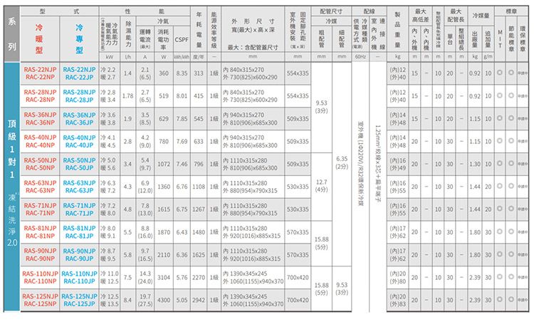 列A 冷氣運轉 消耗電流電功 CSF  寬最大x高x深最大尺寸尺寸冷配管管 深電媒方最大高低差最大配管長冷媒 線 ERAS22NJ RAS22NJ RAC22N RAC22J 8405x270360 8.35 33 554x335730825RAS28NJ RAS28NJ RAC28NP RAC28JP .786.55  4 40x315x270554x335825x6xP401240mmmm  m15 10  0.2 1015 10 20 0.2 10RAS36NJP RAS36NJP 36NP RAC36JP 1.8.5629 5 545 P 940x315x270906509x335RAS40NJP RAS40NJP P940x315x2707  633 509x335RAC40NP RAC-40JP 810906x685x31RAC-RAS-50NJP RAS-50NJP 5.0RAC- 1072   5509x335810906x685x1RAS-63NJP RAS-63NJP 6.3RAC-63NP RAC-63JP 4.31360 6.76 1108 1530x33512.0954x790x31545 201.25mm絞線x3芯+室1220V/R32環保新冷媒948151510 20 1.15 10 001420 10 30 1.15 10 00948P1620 10 301.30 10949P162010 30  20RAS-71NJP RAS-71NJP 7.2RAC-71NPRAC-71JP 7.81615 6.75 1267 1P1110x315x280954x790x315(916530x3352010 30  20(955RAS-81NJP RAS-81NJP 8.0RAC-RAC-81JP (16.070  1480 11110x315x280(P570x3352010 30 1.80 30(1016x885x315()62()RAS-90NJP RAS-90NJP RAC-90NP RAC-90JP RAS-110NJP RAS-110NJP RAC-110NP RAC-110JP 2110  1625 1()P1110x315x2809920(1016)x885x315(P)17570x3352010 30 1.80 300()627.51514.3()3104 5.76 2270 18P1390x345x245(1155)x940x370(P)20700x42020 10 30 2.39 30 15.88 9.53(外)80(5分) (3分)RAS-125NJP RAS-125NJP 12.5RAC-125NP RAC-125JP 13.519.7()4300 5.05 2942 18P1390x345x2451060(1155)x940x370()20700x4202020-10 30 2.39 30 (外)83