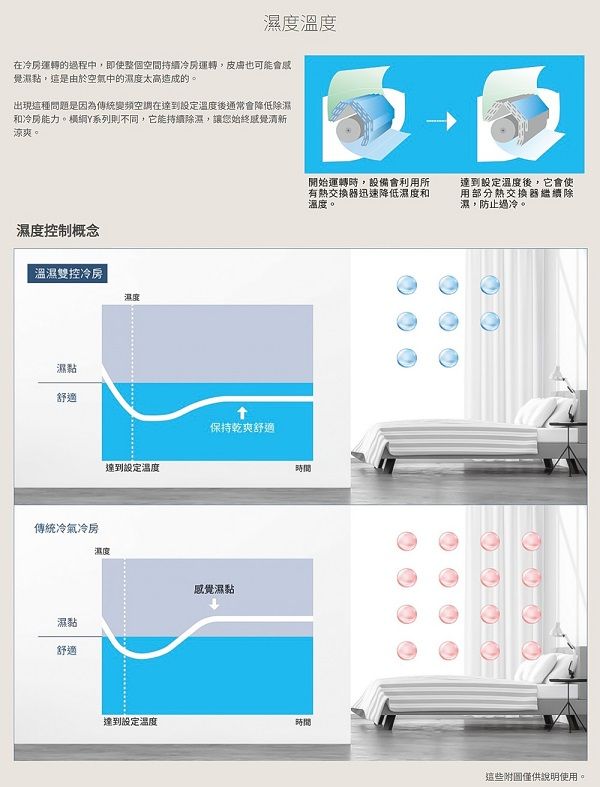 濕度溫度在冷房運轉的過程中,即使整個空間持續冷房運轉,皮膚也可能會感覺濕,這是由於空氣中的濕度太高造成的。出現這種問題是因為傳統變頻空調在達到設定溫度後通常會降低除濕和冷房能力。橫Y系列則不同,它能持續除濕,讓您始終感覺清新涼爽。濕度控制概念溫濕雙控冷房濕度濕黏舒適傳統冷氣冷房濕度濕黏舒適達到設定溫度保持乾爽舒適感覺濕黏時間達到設定溫度時間開始運轉時,設備會利用所有迅速降低濕度和溫度。達到設定溫度後,它會使用部分熱交換器繼續除濕,防止過冷。這些僅供說明使用。