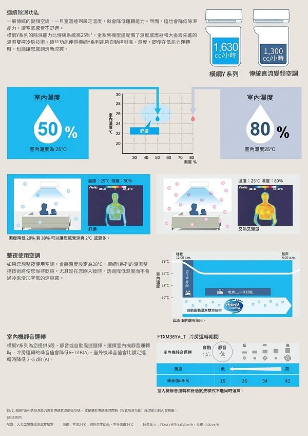 連續一般的空調一旦設定溫度就會降運轉然而這也會降低濕,讓空氣感覺不舒適横系列的能力比系統高25%全系列型還配備了感應器和金最進的溫濕控冷。這些功能使得系列能夠控制溫、濕度,即使低能力運轉時,也能讓您感清新涼爽。30內濕度2650%舒適20室內溫度為 25溫度25濕度:50%舒適濕度降低 20% 到 30% 可以讓您感覺涼爽 2 更多。30 405070 80濕度%整夜使空調12:00如果您想整夜使用空調,會將溫度設定為28,綱系列的溫濕雙控技術將使您保持乾爽,尤其是在您剛時。透過降低濕度而不會過冷增加空氣的涼爽感。29C28°°26室內機靜音運轉1,630小時小時橫綱Y系列傳統變頻空調濕雙技術此圖僅供說明使用。FTXM36YVLT 冷房運轉期間室內濕度80%室內溫度25°C溫度:25 濕度:80%又热又乾先好眠Hybrid起床橫綱Y系列為您供5段、靜音或自動風速選擇。選擇室內機靜音運轉時,冷房運轉的噪音值會降低6-7dB(A。機噪音值會比額定運轉時降低 3~5 dB(A。自動靜音室內機靜音運轉A低音值dB(A)19263442室內機靜音運轉和舒適式不能同時選擇。:  模用Y系列的能力傳統直變頻型號。這是傳統除控制(程式功能)除能力的機提。:大在流室 溫度:室溫24℃,濕度60%。室外24℃除濕能力:FTXM-Y系列 /,1,300 /h
