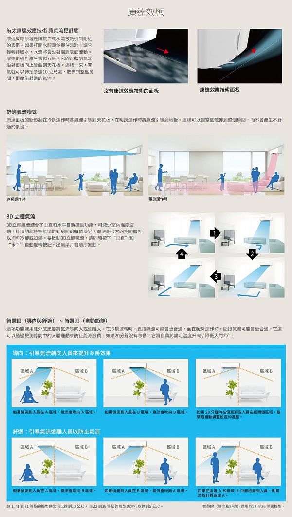 航太康達效應技術 更舒適康達效應原理是讓或水被吸引附近的表面如果打開水龍頭並握住湯匙讓它輕輕接觸水水流沿著湯匙表面流動康達面板可產生類似效果。它的形狀讓沿著面板向上彎曲天花板。樣空氣就可以傳播多達10公尺散佈整個間而產生舒適的。康達效應有康達效應技術的面板康達效應技術面板舒適氣流模式康達面板的新形狀冷房將氣流引導天花板運作將氣流引導到地板。這樣可以讓空氣散佈到整個房間而產生不舒適的氣流。冷房運作時3D立體氣流3D立體氣流結合了垂直和水平功,可減少室内温度波動。這項功能將空氣循環到房間的每個部分,即便是很大的空間都可以均勻冷卻或加熱。要啟動3D立體氣流,請同時按下“垂直”和“水平”旋轉按鈕。出風葉片順序擺動。智慧(與舒適智慧眼(自動節能)暖房運作時43這項功能運用紅外感應將氣流導向或人。在冷房運轉時,直接氣流可能更舒適,而在暖房運作時,間接氣流可能會更合適。它還可以通過房間的人體運動來防止能源浪費。如果20分鐘沒有移動,它將自動將溫度升高 / 降低大約2。導向引導氣流朝向來提升冷房效果   如果到在,能會區域。如果到在區域,流會B 區域。如果 20 分鐘內在偵測到沒在這區域,不一自動設定的溫度。舒適:引導氣流遠離人員以防止氣流區域A區域B區域A區域B區域A區域B如果偵測到人員在A區域,氣流會B區域。 如果偵測到人員在區域,氣流會吹向A區域。如果在區域 A 和區域 B 中都檢測到人員,則氣流區域註:1. 41 到71 等級的可以達到10公尺,而22 到36 等級的機型通常可以達到5公尺。智慧眼(導向和舒)於22至36 等級機型。